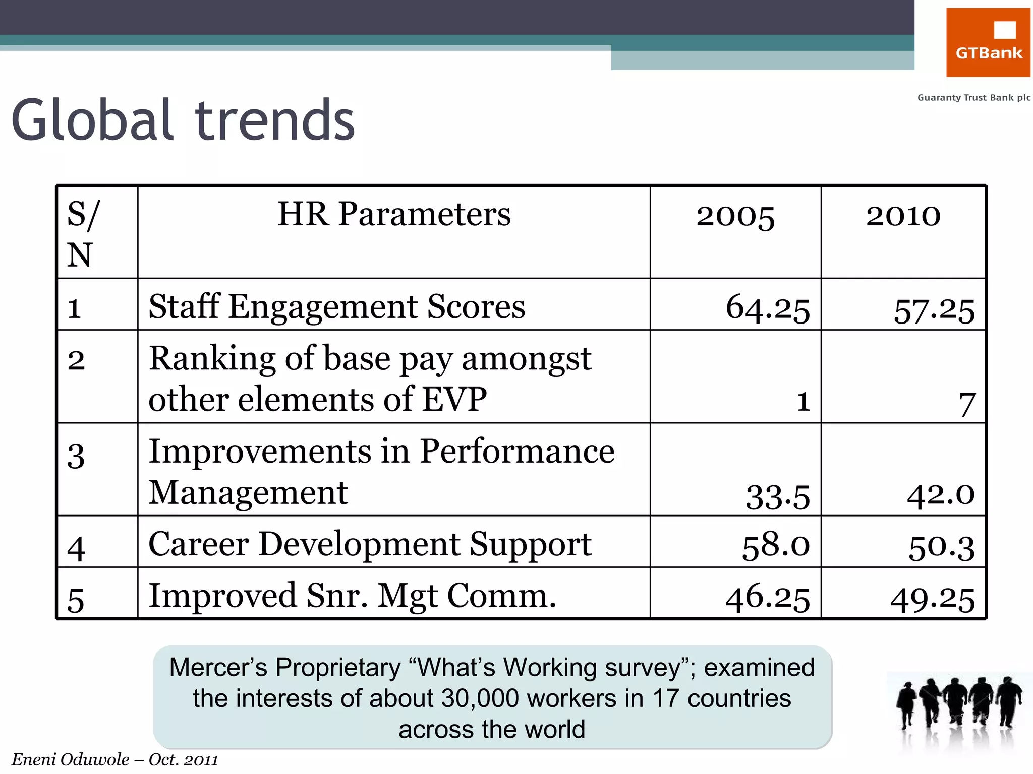 Global trends  Mercer’s Proprietary “What’s Working survey”; examined the interests of about 30,000 workers in 17 countries across the world S/N HR Parameters 2005 2010 1 Staff Engagement Scores 64.25 57.25 2 Ranking of base pay amongst other elements of EVP 1 7 3 Improvements in Performance Management  33.5 42.0 4 Career Development Support  58.0 50.3 5 Improved Snr. Mgt Comm. 46.25 49.25 