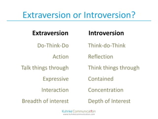 Understanding personality types | PPTX | Career Planning | Careers