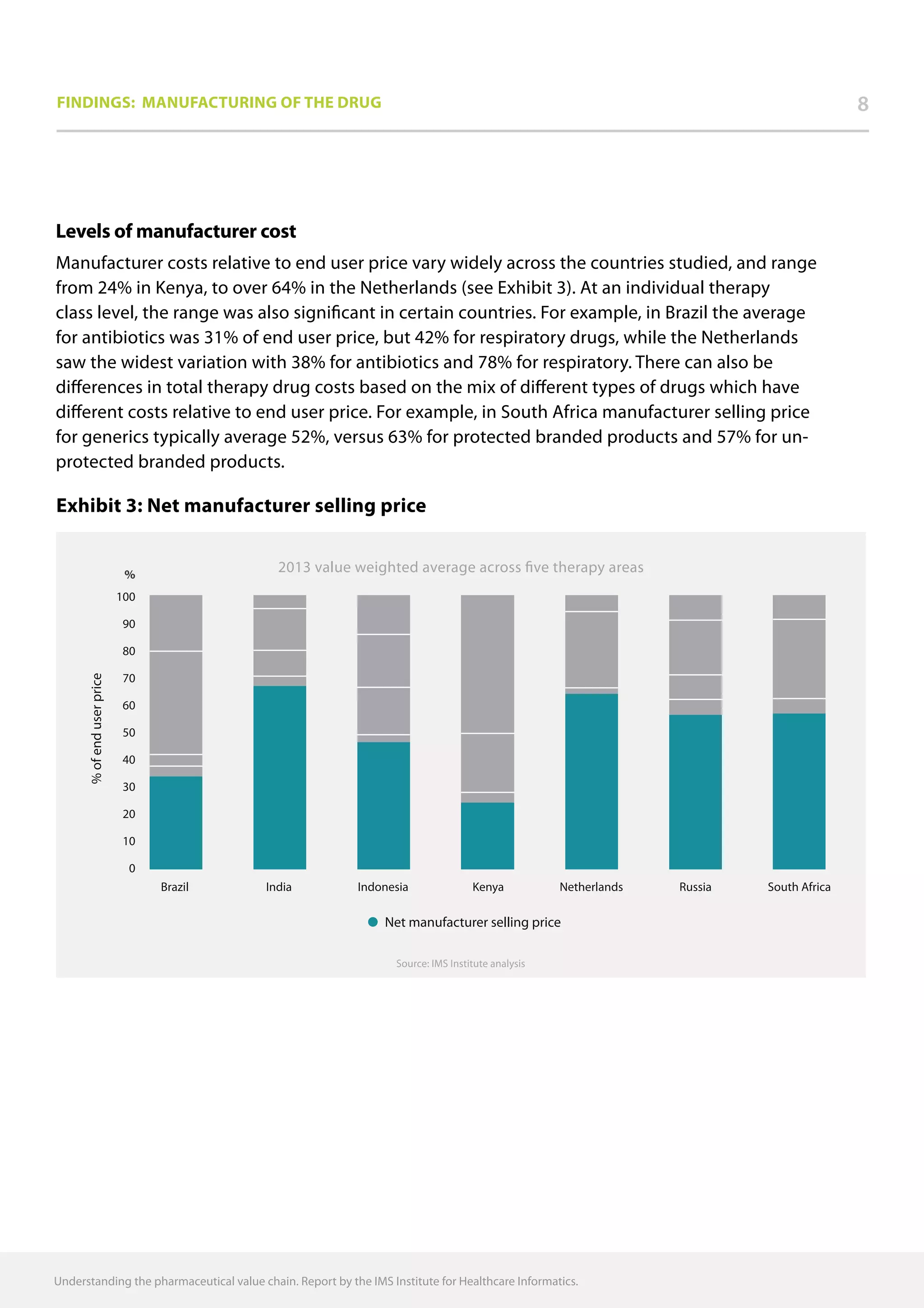 Understanding the pharmaceutical value chain. Report by the IMS Institute for Healthcare Informatics.
8Findings: Manufacturing of the drug
Levels of manufacturer cost
Manufacturer costs relative to end user price vary widely across the countries studied, and range
from 24% in Kenya, to over 64% in the Netherlands (see Exhibit 3). At an individual therapy
class level, the range was also significant in certain countries. For example, in Brazil the average
for antibiotics was 31% of end user price, but 42% for respiratory drugs, while the Netherlands
saw the widest variation with 38% for antibiotics and 78% for respiratory. There can also be
differences in total therapy drug costs based on the mix of different types of drugs which have
different costs relative to end user price. For example, in South Africa manufacturer selling price
for generics typically average 52%, versus 63% for protected branded products and 57% for un-
protected branded products.
Source: IMS Institute analysis
Net manufacturer selling price
2013 value weighted average across five therapy areas
Brazil Indonesia Kenya South AfricaRussiaNetherlandsIndia
%ofenduserprice
0
10
20
30
40
50
60
70
80
90
100
%
Exhibit 3: Net manufacturer selling price
 