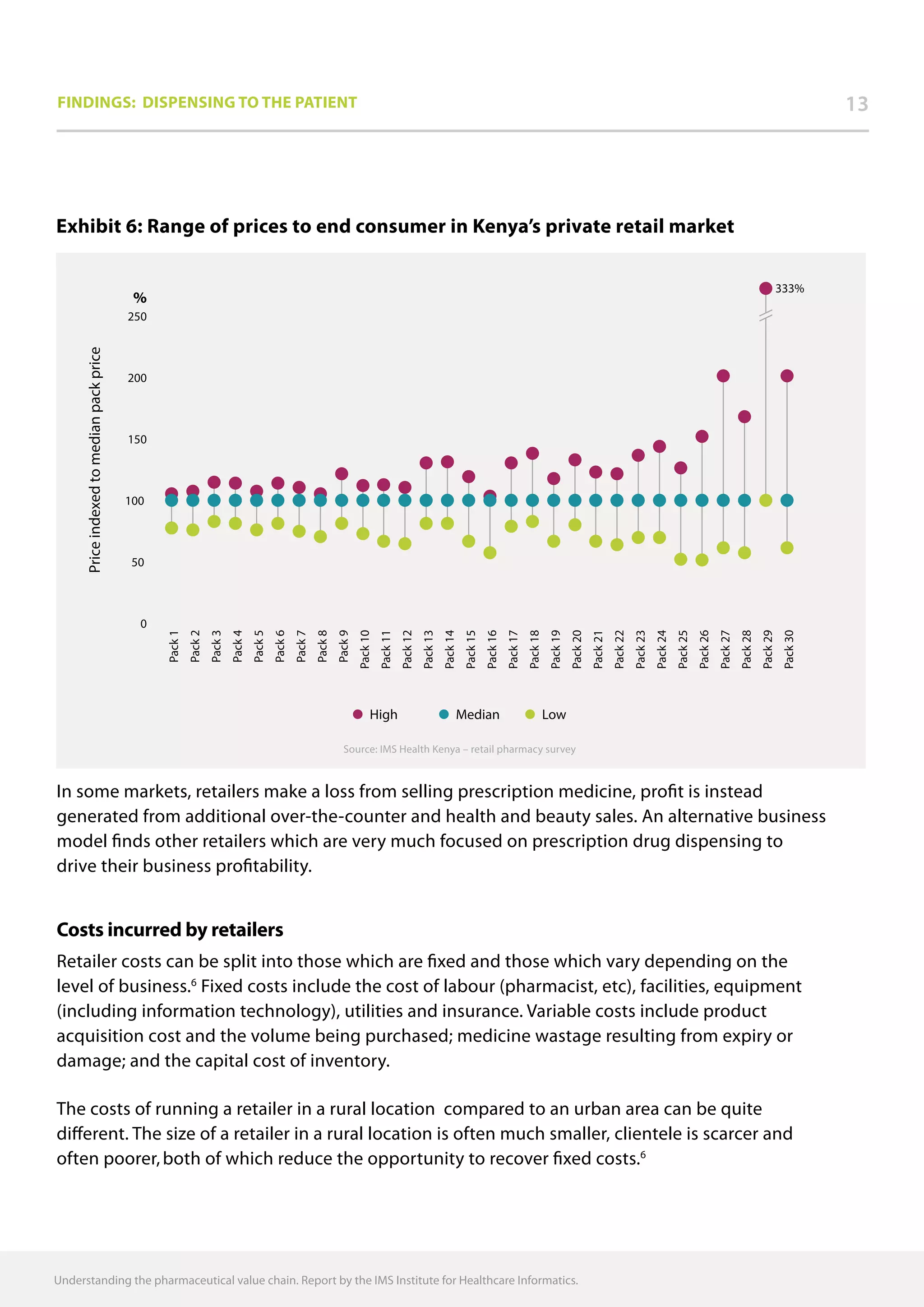 Understanding the pharmaceutical value chain. Report by the IMS Institute for Healthcare Informatics.
1313Findings: Dispensing to the patient
In some markets, retailers make a loss from selling prescription medicine, profit is instead
generated from additional over-the-counter and health and beauty sales. An alternative business
model finds other retailers which are very much focused on prescription drug dispensing to
drive their business profitability.
Costs incurred by retailers
Retailer costs can be split into those which are fixed and those which vary depending on the
level of business.6
Fixed costs include the cost of labour (pharmacist, etc), facilities, equipment
(including information technology), utilities and insurance. Variable costs include product
acquisition cost and the volume being purchased; medicine wastage resulting from expiry or
damage; and the capital cost of inventory.
The costs of running a retailer in a rural location compared to an urban area can be quite
different. The size of a retailer in a rural location is often much smaller, clientele is scarcer and
often poorer,both of which reduce the opportunity to recover fixed costs.6
Exhibit 6: Range of prices to end consumer in Kenya’s private retail market
Source: IMS Health Kenya – retail pharmacy survey
MedianHigh Low
333%
%
0
50
100
150
200
250
Pack1
Pack2
Pack3
Pack4
Pack5
Pack6
Pack7
Pack8
Pack9
Pack10
Pack11
Pack12
Pack13
Pack14
Pack15
Pack16
Pack17
Pack18
Pack19
Pack20
Pack21
Pack22
Pack23
Pack24
Pack25
Pack26
Pack27
Pack28
Pack29
Pack30
Priceindexedtomedianpackprice
 