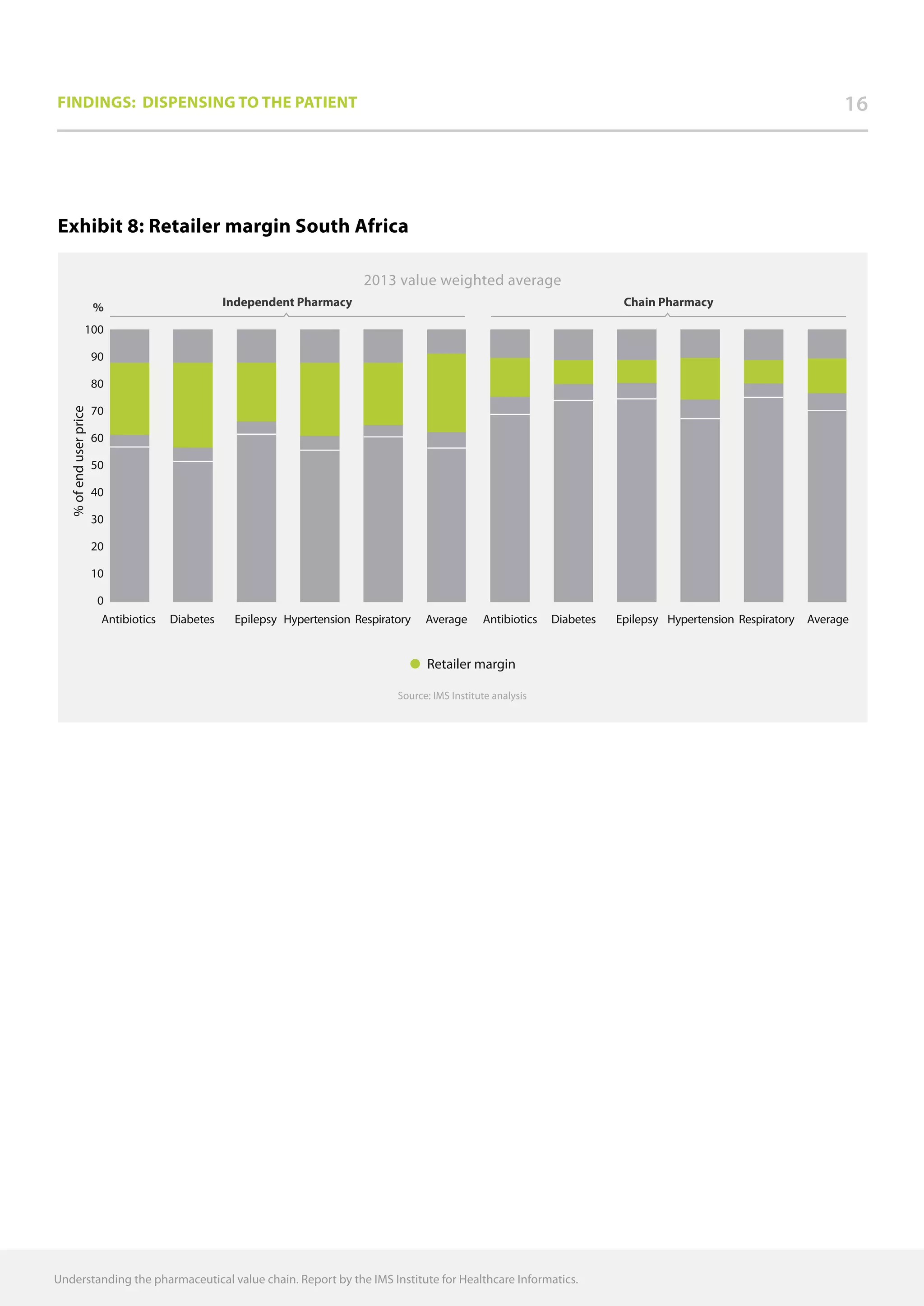 Understanding the pharmaceutical value chain. Report by the IMS Institute for Healthcare Informatics.
Findings: Dispensing to the patient 16
Exhibit 8: Retailer margin South Africa
Source: IMS Institute analysis
Retailer margin
2013 value weighted average
Independent Pharmacy Chain Pharmacy
Antibiotics Epilepsy Hypertension AverageRespiratoryDiabetes Antibiotics Epilepsy Hypertension AverageRespiratoryDiabetes
0
10
20
30
40
50
60
70
80
90
100
%
%ofenduserprice
 