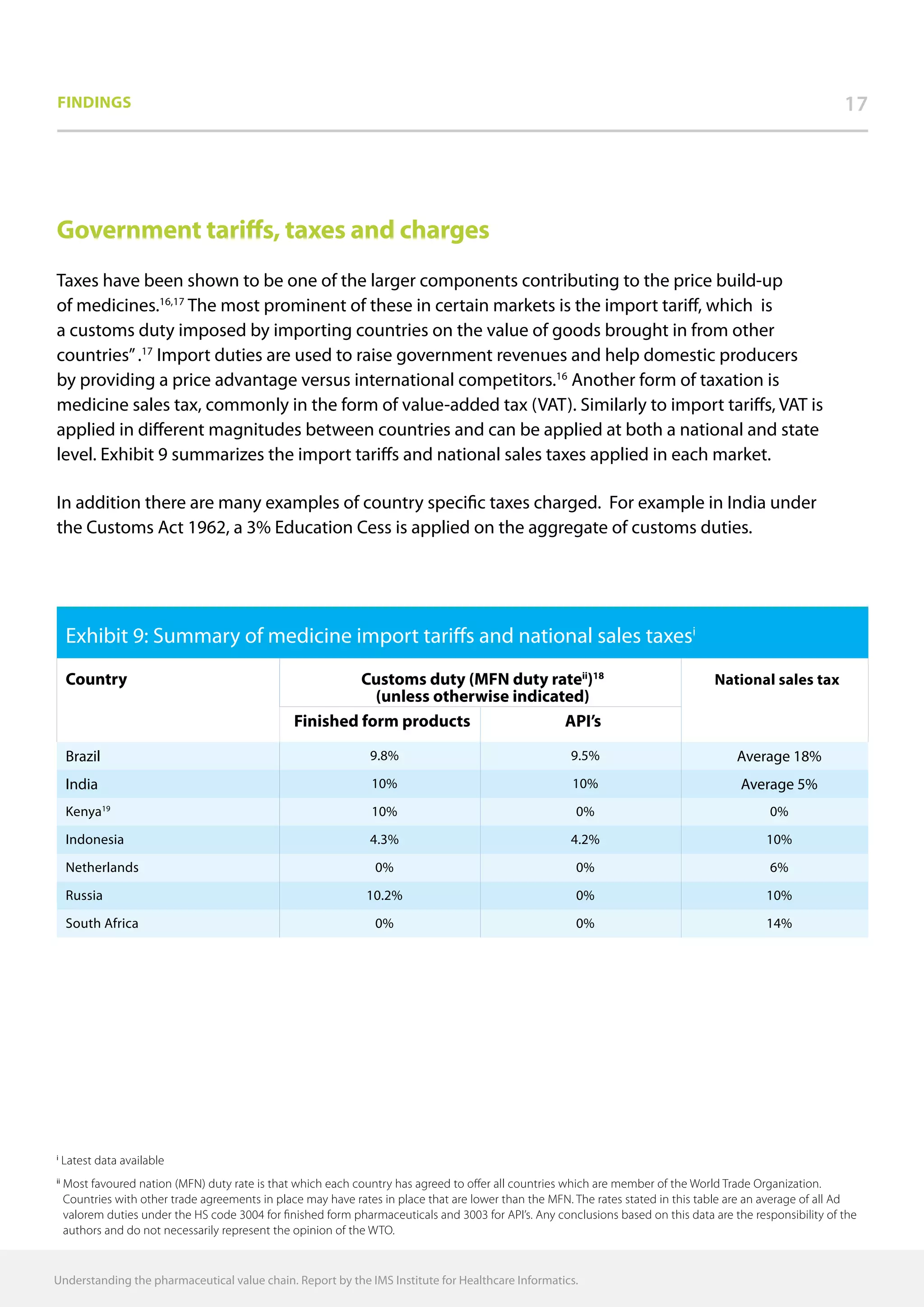 Understanding the pharmaceutical value chain. Report by the IMS Institute for Healthcare Informatics.
Findings 17
Government tariffs, taxes and charges
Taxes have been shown to be one of the larger components contributing to the price build-up
of medicines.16,17
The most prominent of these in certain markets is the import tariff, which is
a customs duty imposed by importing countries on the value of goods brought in from other
countries”.17
Import duties are used to raise government revenues and help domestic producers
by providing a price advantage versus international competitors.16
Another form of taxation is
medicine sales tax, commonly in the form of value-added tax (VAT). Similarly to import tariffs, VAT is
applied in different magnitudes between countries and can be applied at both a national and state
level. Exhibit 9 summarizes the import tariffs and national sales taxes applied in each market.
In addition there are many examples of country specific taxes charged. For example in India under
the Customs Act 1962, a 3% Education Cess is applied on the aggregate of customs duties.
i
Latest data available
ii
Most favoured nation (MFN) duty rate is that which each country has agreed to offer all countries which are member of the World Trade Organization.
Countries with other trade agreements in place may have rates in place that are lower than the MFN. The rates stated in this table are an average of all Ad
valorem duties under the HS code 3004 for finished form pharmaceuticals and 3003 for API’s. Any conclusions based on this data are the responsibility of the
authors and do not necessarily represent the opinion of the WTO.
Exhibit 9: Summary of medicine import tariffs and national sales taxesi
Country Customs duty (MFN duty rateii
)18
(unless otherwise indicated)
National sales tax
Finished form products API’s
Brazil 9.8% 9.5% Average 18%
India 10% 10% Average 5%
Kenya19
10% 0% 0%
Indonesia 4.3% 4.2% 10%
Netherlands 0% 0% 6%
Russia 10.2% 0% 10%
South Africa 0% 0% 14%
 