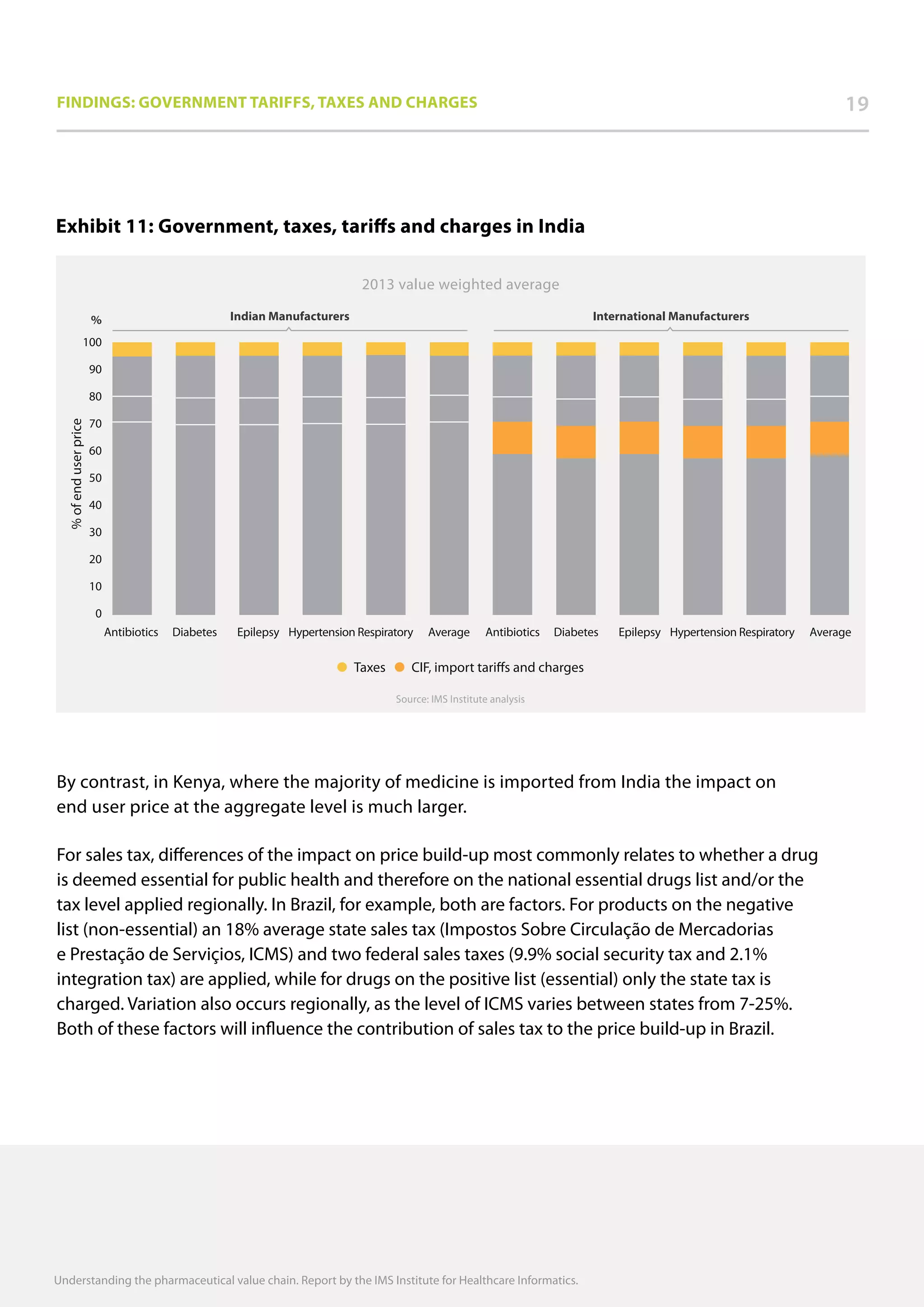 Findings: Government tariffs, taxes and charges 19
By contrast, in Kenya, where the majority of medicine is imported from India the impact on
end user price at the aggregate level is much larger.
For sales tax, differences of the impact on price build-up most commonly relates to whether a drug
is deemed essential for public health and therefore on the national essential drugs list and/or the
tax level applied regionally. In Brazil, for example, both are factors. For products on the negative
list (non-essential) an 18% average state sales tax (Impostos Sobre Circulação de Mercadorias
e Prestação de Serviçios, ICMS) and two federal sales taxes (9.9% social security tax and 2.1%
integration tax) are applied, while for drugs on the positive list (essential) only the state tax is
charged. Variation also occurs regionally, as the level of ICMS varies between states from 7-25%.
Both of these factors will influence the contribution of sales tax to the price build-up in Brazil.
Understanding the pharmaceutical value chain. Report by the IMS Institute for Healthcare Informatics.
Exhibit 11: Government, taxes, tariffs and charges in India
Source: IMS Institute analysis
CIF, import tariffs and chargesTaxes
2013 value weighted average
Indian Manufacturers International Manufacturers
Antibiotics Epilepsy Hypertension AverageRespiratoryDiabetes Antibiotics Epilepsy Hypertension AverageRespiratoryDiabetes
%ofenduserprice
0
10
20
30
40
50
60
70
80
90
100
%
 