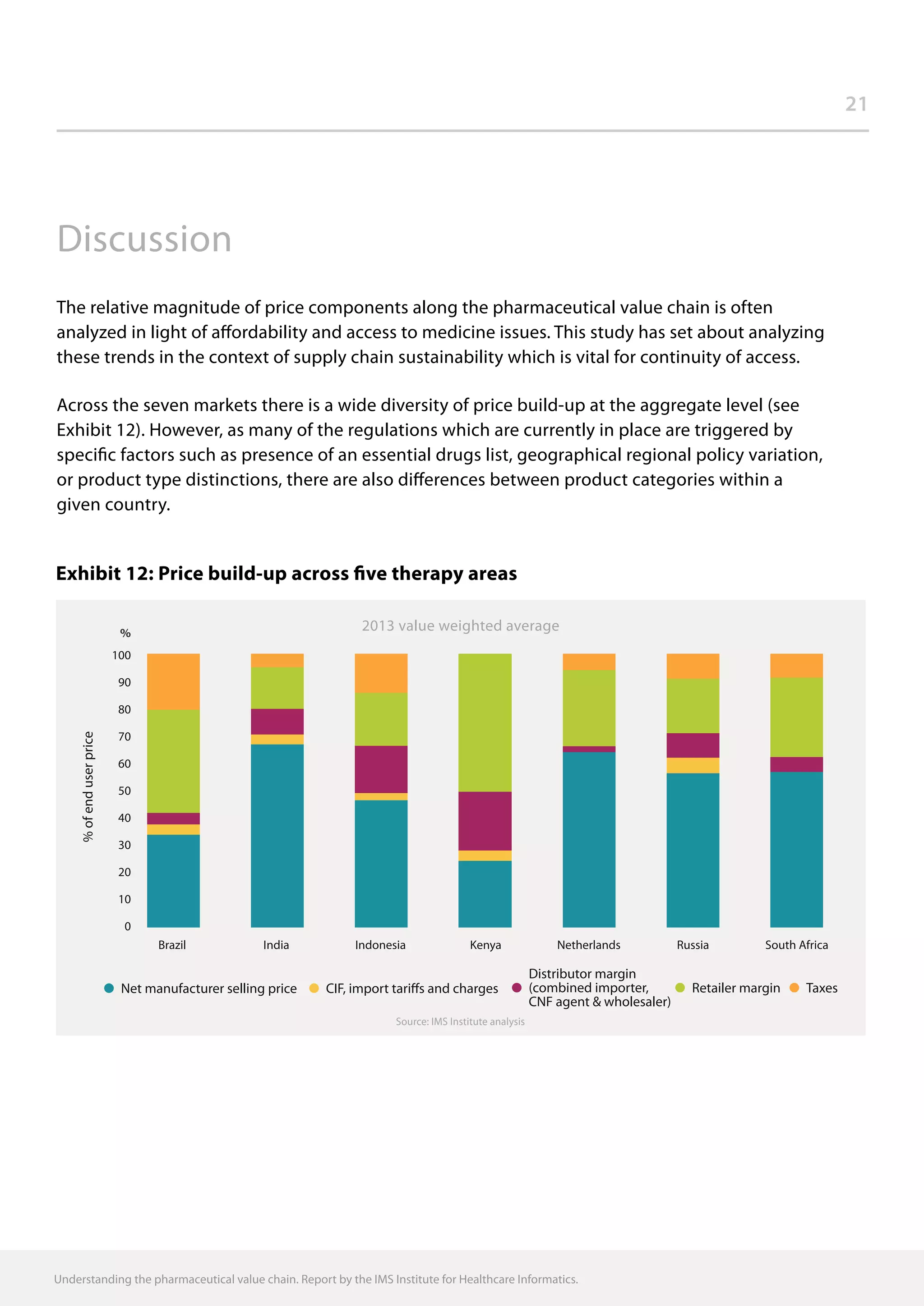 21
Discussion
The relative magnitude of price components along the pharmaceutical value chain is often
analyzed in light of affordability and access to medicine issues. This study has set about analyzing
these trends in the context of supply chain sustainability which is vital for continuity of access.
Across the seven markets there is a wide diversity of price build-up at the aggregate level (see
Exhibit 12). However, as many of the regulations which are currently in place are triggered by
specific factors such as presence of an essential drugs list, geographical regional policy variation,
or product type distinctions, there are also differences between product categories within a
given country.
Understanding the pharmaceutical value chain. Report by the IMS Institute for Healthcare Informatics.
Exhibit 12: Price build-up across five therapy areas
Source: IMS Institute analysis
TaxesRetailer margin
Distributor margin
(combined importer,
CNF agent  wholesaler)
CIF, import tariffs and chargesNet manufacturer selling price
2013 value weighted average
Brazil Indonesia Kenya South AfricaRussiaNetherlandsIndia
%ofenduserprice
0
10
20
30
40
50
60
70
80
90
100
%
 