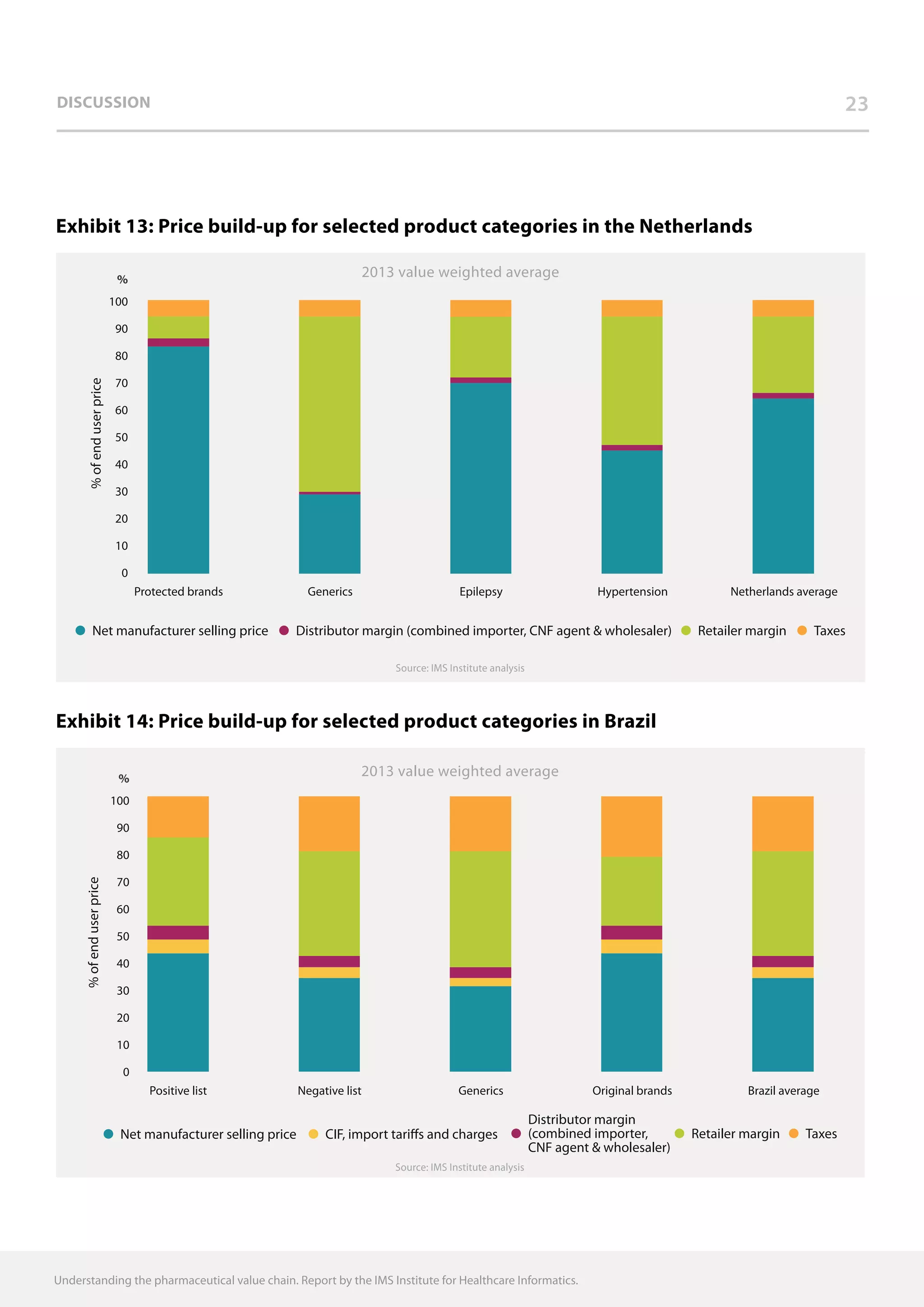 Discussion 23
Understanding the pharmaceutical value chain. Report by the IMS Institute for Healthcare Informatics.
Exhibit 13: Price build-up for selected product categories in the Netherlands
Exhibit 14: Price build-up for selected product categories in Brazil
Source: IMS Institute analysis
2013 value weighted average
Protected brands EpilepsyGenerics Netherlands averageHypertension
%ofenduserprice
0
10
20
30
40
50
60
70
80
90
100
%
TaxesRetailer marginDistributor margin (combined importer, CNF agent  wholesaler)Net manufacturer selling price
Source: IMS Institute analysis
2013 value weighted average
Positive list Negative list Generics Brazil averageOriginal brands
%ofenduserprice
0
10
20
30
40
50
60
70
80
90
100
%
TaxesRetailer margin
Distributor margin
(combined importer,
CNF agent  wholesaler)
CIF, import tariffs and chargesNet manufacturer selling price
 