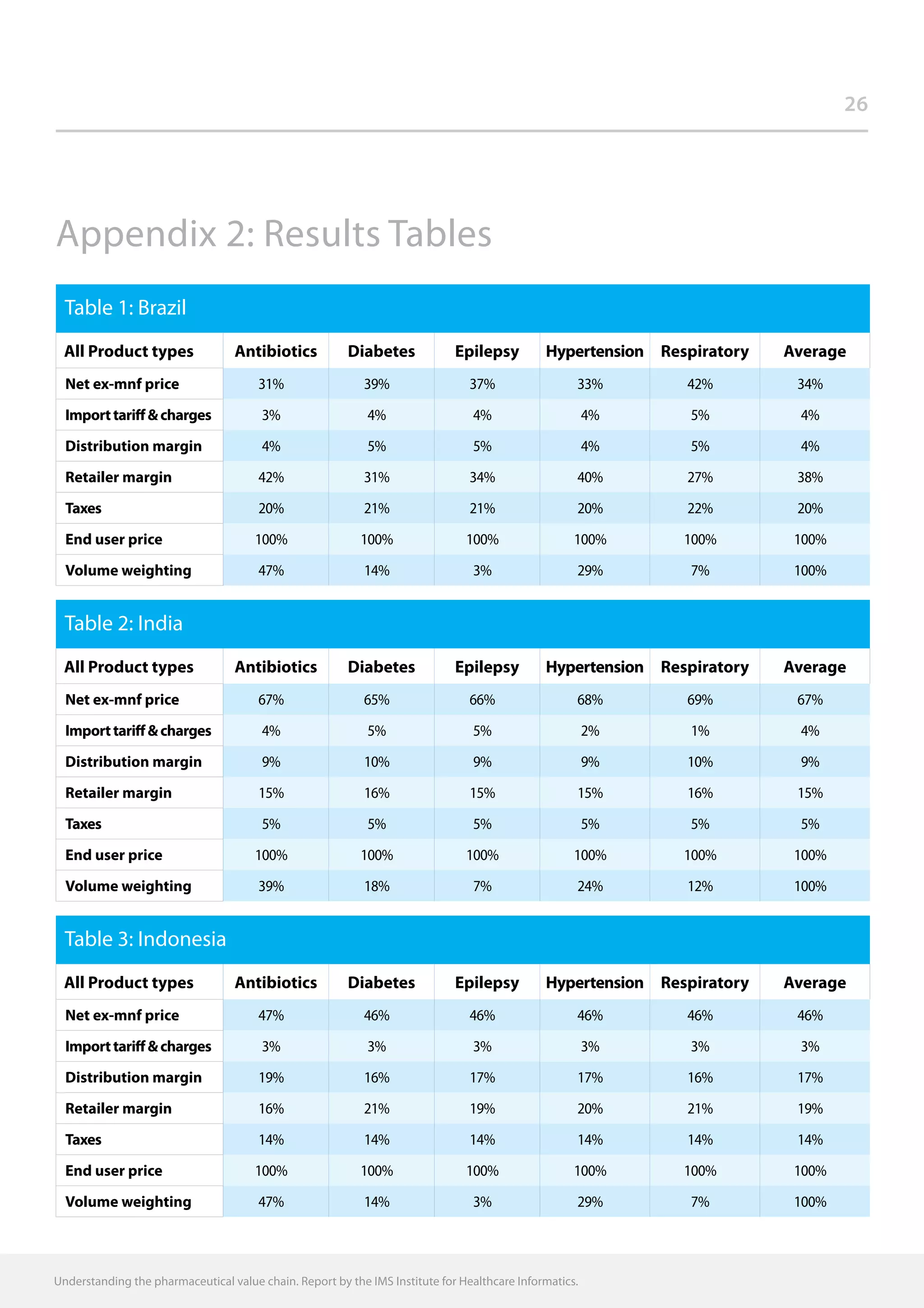 26
Understanding the pharmaceutical value chain. Report by the IMS Institute for Healthcare Informatics.
Table 1: Brazil
All Product types Antibiotics Diabetes Epilepsy Hypertension Respiratory Average
Net ex-mnf price 31% 39% 37% 33% 42% 34%
Importtariffcharges 3% 4% 4% 4% 5% 4%
Distribution margin 4% 5% 5% 4% 5% 4%
Retailer margin 42% 31% 34% 40% 27% 38%
Taxes 20% 21% 21% 20% 22% 20%
End user price 100% 100% 100% 100% 100% 100%
Volume weighting 47% 14% 3% 29% 7% 100%
Table 2: India
All Product types Antibiotics Diabetes Epilepsy Hypertension Respiratory Average
Net ex-mnf price 67% 65% 66% 68% 69% 67%
Importtariffcharges 4% 5% 5% 2% 1% 4%
Distribution margin 9% 10% 9% 9% 10% 9%
Retailer margin 15% 16% 15% 15% 16% 15%
Taxes 5% 5% 5% 5% 5% 5%
End user price 100% 100% 100% 100% 100% 100%
Volume weighting 39% 18% 7% 24% 12% 100%
Table 3: Indonesia
All Product types Antibiotics Diabetes Epilepsy Hypertension Respiratory Average
Net ex-mnf price 47% 46% 46% 46% 46% 46%
Importtariffcharges 3% 3% 3% 3% 3% 3%
Distribution margin 19% 16% 17% 17% 16% 17%
Retailer margin 16% 21% 19% 20% 21% 19%
Taxes 14% 14% 14% 14% 14% 14%
End user price 100% 100% 100% 100% 100% 100%
Volume weighting 47% 14% 3% 29% 7% 100%
Appendix 2: Results Tables
 