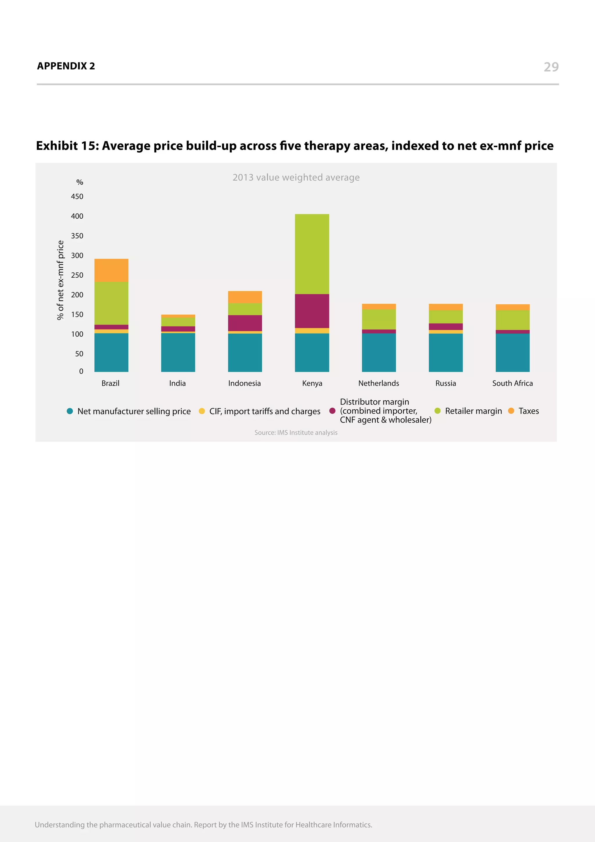 Understanding the pharmaceutical value chain. Report by the IMS Institute for Healthcare Informatics.
APPENDIX 2 29
Exhibit 15: Average price build-up across five therapy areas, indexed to net ex-mnf price
Source: IMS Institute analysis
2013 value weighted average
%ofnetex-mnfprice
0
50
100
150
200
250
300
350
400
%
Brazil Indonesia Kenya South AfricaRussiaNetherlandsIndia
450
TaxesRetailer margin
Distributor margin
(combined importer,
CNF agent  wholesaler)
CIF, import tariffs and chargesNet manufacturer selling price
 