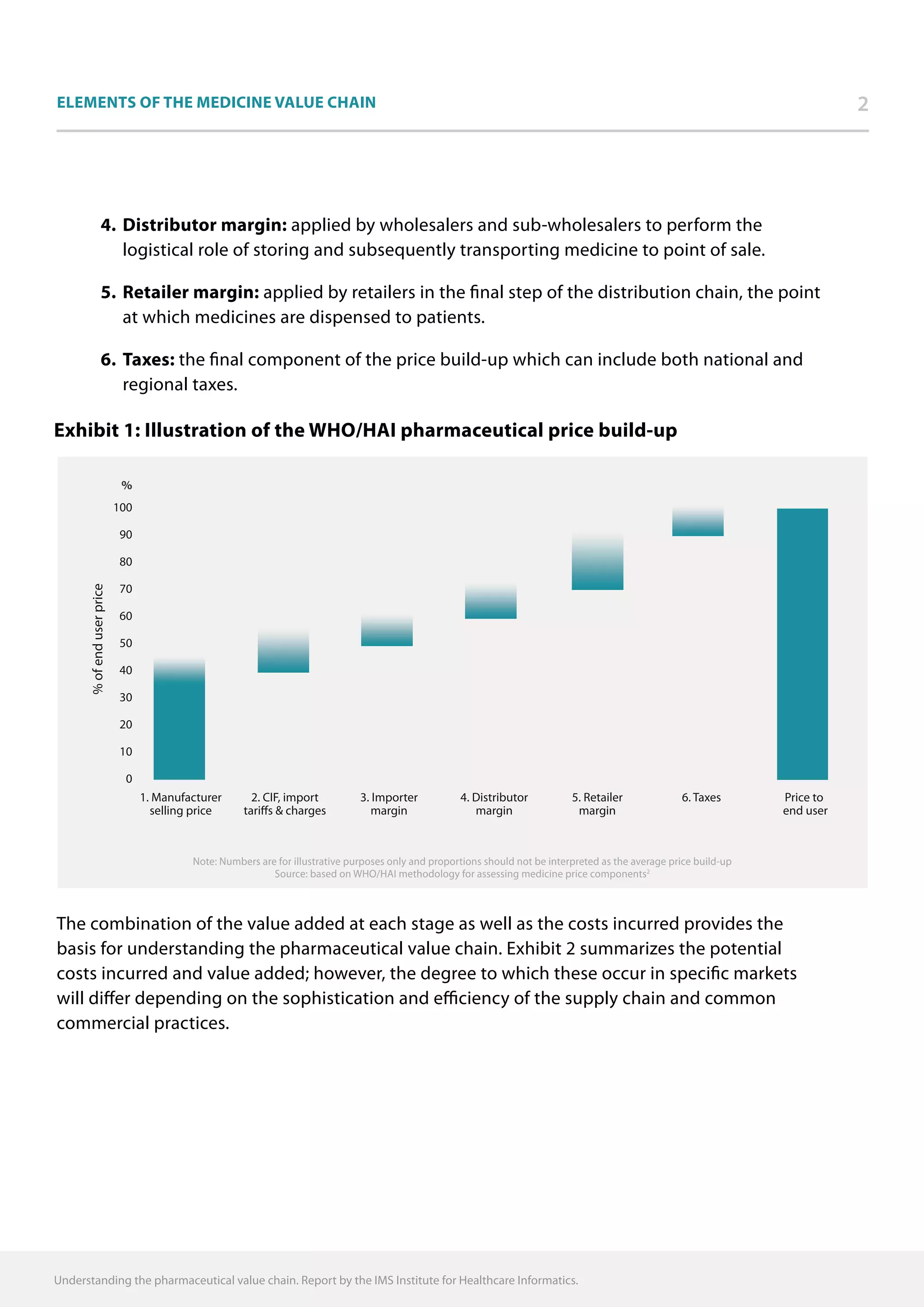 Elements of the medicine value chain 2
		 4.	Distributor margin: applied by wholesalers and sub-wholesalers to perform the
logistical role of storing and subsequently transporting medicine to point of sale.
		 5.	Retailer margin: applied by retailers in the final step of the distribution chain, the point
at which medicines are dispensed to patients.
		 6.	Taxes: the final component of the price build-up which can include both national and
regional taxes.
The combination of the value added at each stage as well as the costs incurred provides the
basis for understanding the pharmaceutical value chain. Exhibit 2 summarizes the potential
costs incurred and value added; however, the degree to which these occur in specific markets
will differ depending on the sophistication and efficiency of the supply chain and common
commercial practices.
Understanding the pharmaceutical value chain. Report by the IMS Institute for Healthcare Informatics.
Note: Numbers are for illustrative purposes only and proportions should not be interpreted as the average price build-up
Source: based on WHO/HAI methodology for assessing medicine price components2
1. Manufacturer
selling price
3. Importer
margin
4. Distributor
margin
Price to
end user
6. Taxes5. Retailer
margin
2. CIF, import
tariffs  charges
%ofenduserprice
0
10
20
30
40
50
60
70
80
90
100
%
Exhibit 1: Illustration of the WHO/HAI pharmaceutical price build-up
 