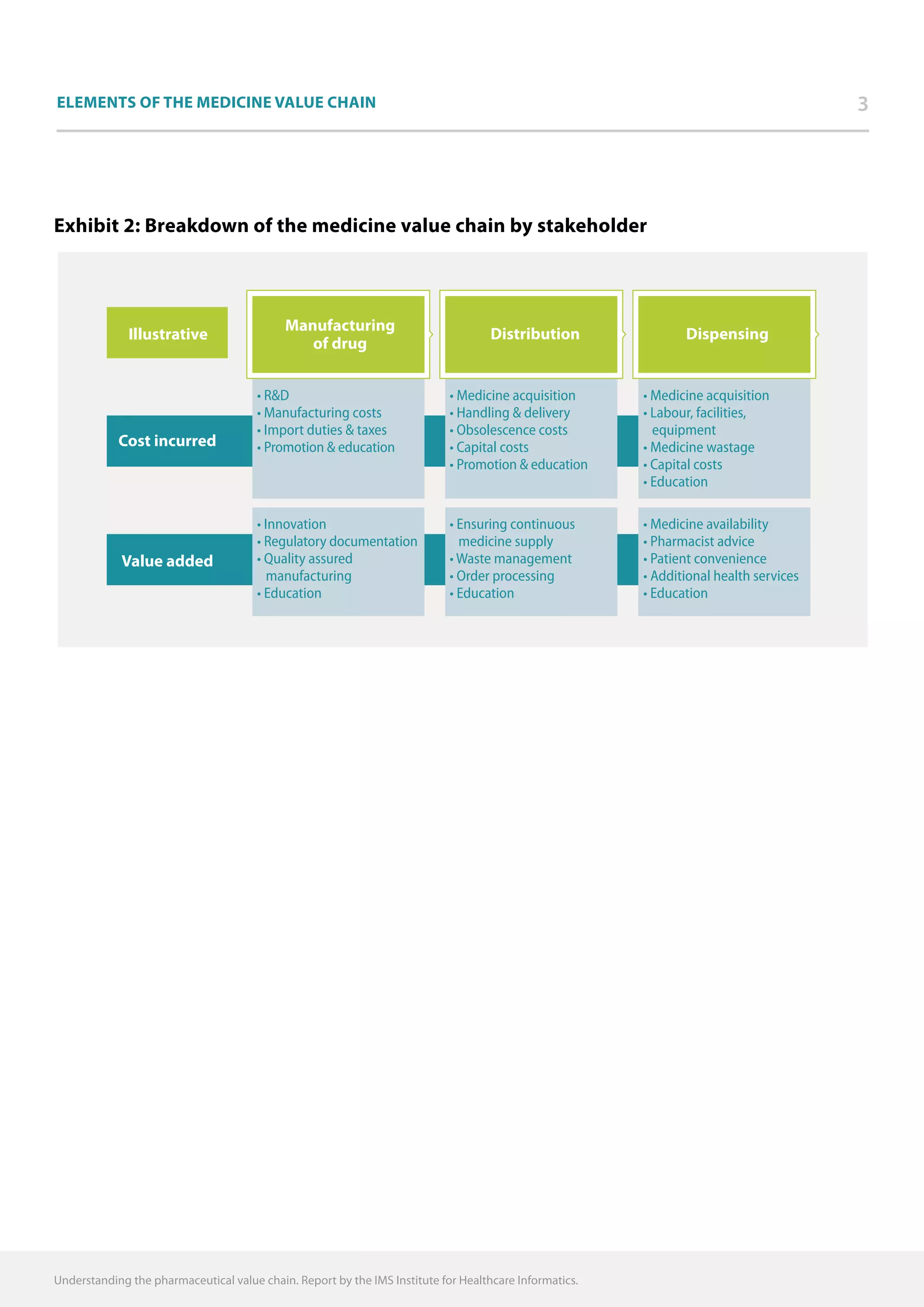 Elements of the medicine value chain 3
Understanding the pharmaceutical value chain. Report by the IMS Institute for Healthcare Informatics.
Illustrative
Source: IMS Institute for Healthcare Informatics, Feb 2014
Cost incurred
Value added
Manufacturing
of drug
• RD
• Manufacturing costs
• Import duties  taxes
• Promotion  education
Distribution
• Medicine acquisition
• Handling  delivery
• Obsolescence costs
• Capital costs
• Promotion  education
Dispensing
• Medicine acquisition
• Labour, facilities,
equipment
• Medicine wastage
• Capital costs
• Education
• Innovation
• Regulatory documentation
• Quality assured
manufacturing
• Education
• Ensuring continuous
medicine supply
• Waste management
• Order processing
• Education
• Medicine availability
• Pharmacist advice
• Patient convenience
• Additional health services
• Education
Exhibit 2: Breakdown of the medicine value chain by stakeholder
 