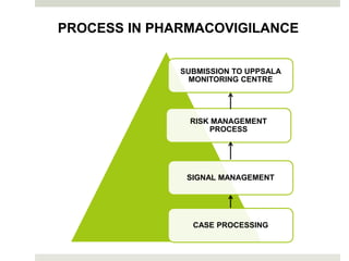 Understanding pharmacovigilance | PPTX
