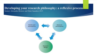 Developing your research philosophy: a reflexive process
Source: Alexandra Bristow and Mark Saunders 2015
 
