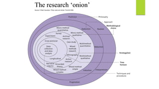 Understanding philosophy of research Slide 20