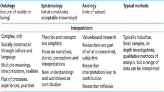 References
 Blaikie, N. (2010) Designing Social Research (2nd edn). Cambridge: Polity.
 Saunders, M., Lewis, P. and Thor...