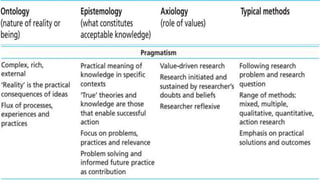Understanding philosophy of research