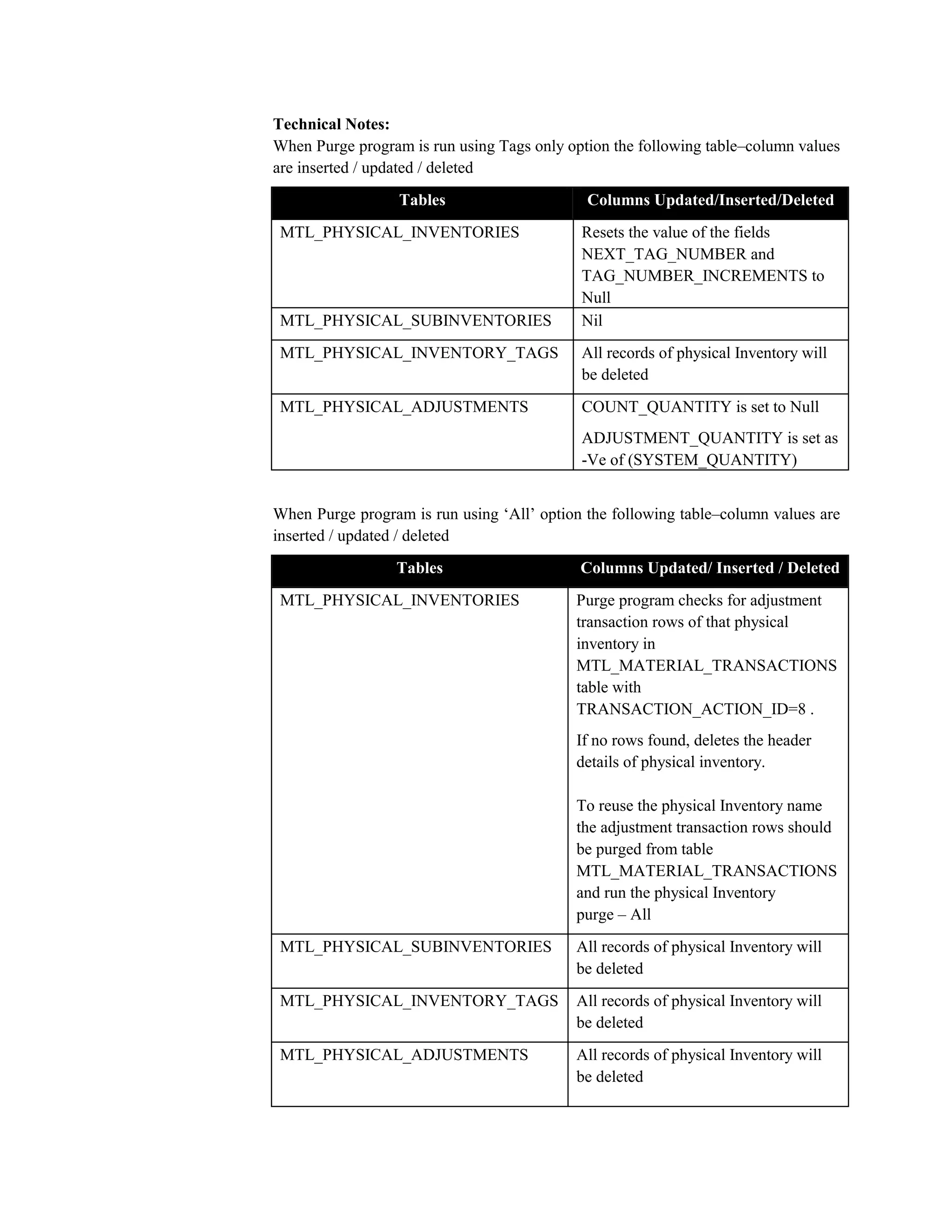 Understanding Physical Inventory | PDF