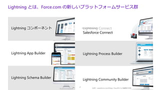 7
Lightning とは、Force.com の新しいプラットフォームサービス群
Lightning コンポーネント
Lightning App Builder
Lightning Schema Builder
Lightning Connect
Salesforce Connect
Lightning Process Builder
Lightning Community Builder
（出所：salesforce.com社App Cloudサイトより画像を引用）
 