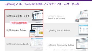 8
Lightning とは、Force.com の新しいプラットフォームサービス群
Lightning コンポーネント
Lightning App Builder
Lightning Schema Builder
Lightning Connect
Salesforce Connect
Lightning Process Builder
Lightning Community Builder
（出所：salesforce.com社App Cloudサイトより画像を引用）
今回のお話の範囲
 