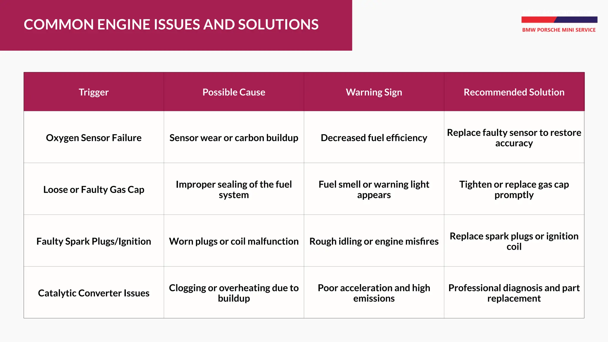 COMMON ENGINE ISSUES AND SOLUTIONS
Trigger Possible Cause Warning Sign Recommended Solution
Oxygen Sensor Failure Sensor wear or carbon buildup Decreased fuel efficiency
Replace faulty sensor to restore
accuracy
Loose or Faulty Gas Cap
Improper sealing of the fuel
system
Fuel smell or warning light
appears
Tighten or replace gas cap
promptly
Faulty Spark Plugs/Ignition Worn plugs or coil malfunction Rough idling or engine misfires
Replace spark plugs or ignition
coil
Catalytic Converter Issues
Clogging or overheating due to
buildup
Poor acceleration and high
emissions
Professional diagnosis and part
replacement
 