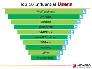 Top 10 Influential Users
WiseTeachings
OntYouth
vietmaz
FightPoverty
VNBNews
volunTEENnation
WBPubs
vntimes1
talkvn
PristinePrachi

 