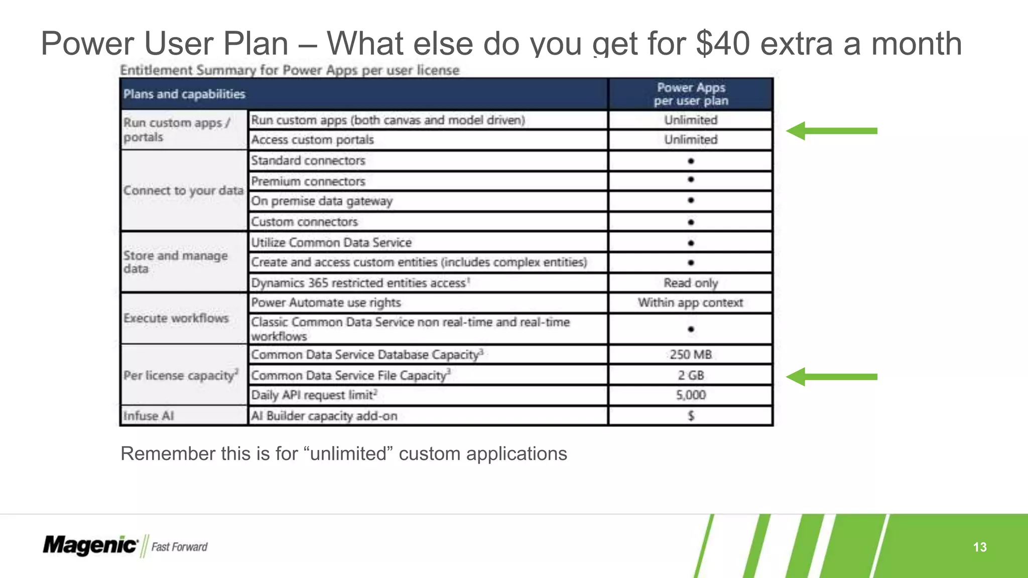 13
Power User Plan – What else do you get for $40 extra a month
Remember this is for “unlimited” custom applications
 