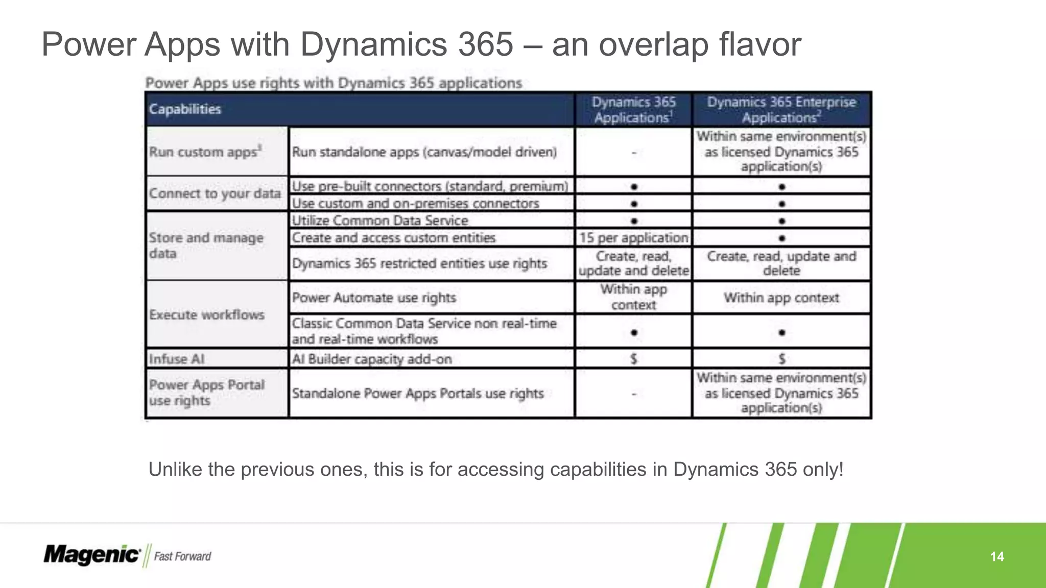 14
Power Apps with Dynamics 365 – an overlap flavor
Unlike the previous ones, this is for accessing capabilities in Dynamics 365 only!
 