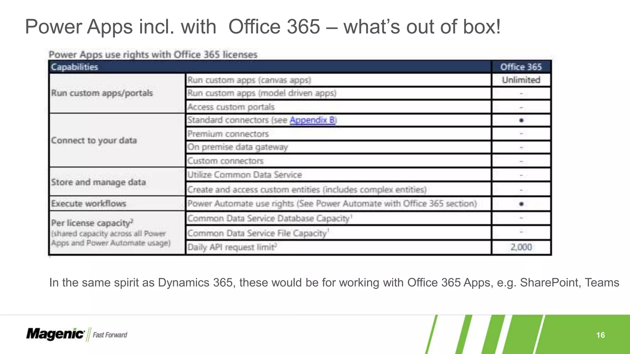 16
Power Apps incl. with Office 365 – what’s out of box!
In the same spirit as Dynamics 365, these would be for working with Office 365 Apps, e.g. SharePoint, Teams
 