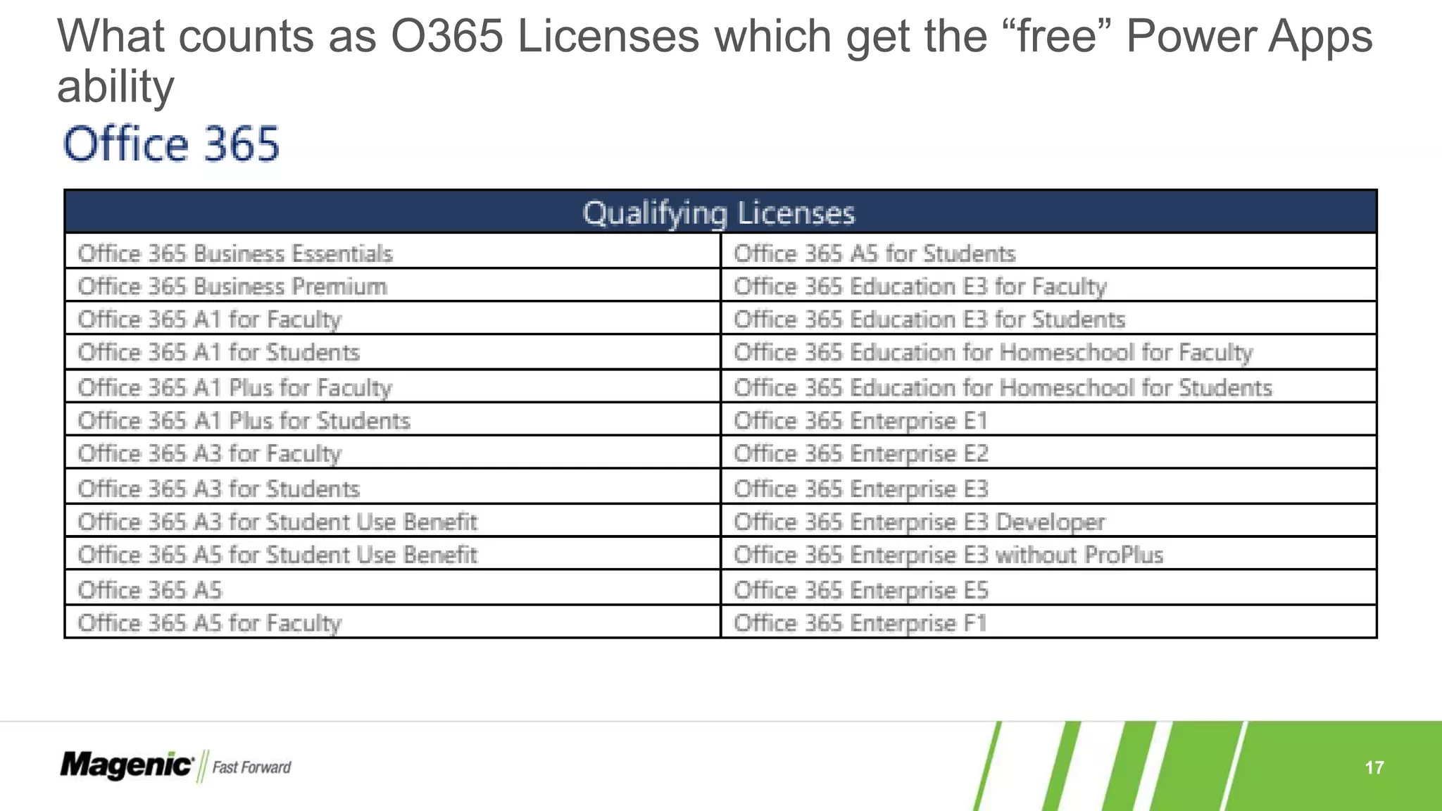 17
What counts as O365 Licenses which get the “free” Power Apps
ability
 