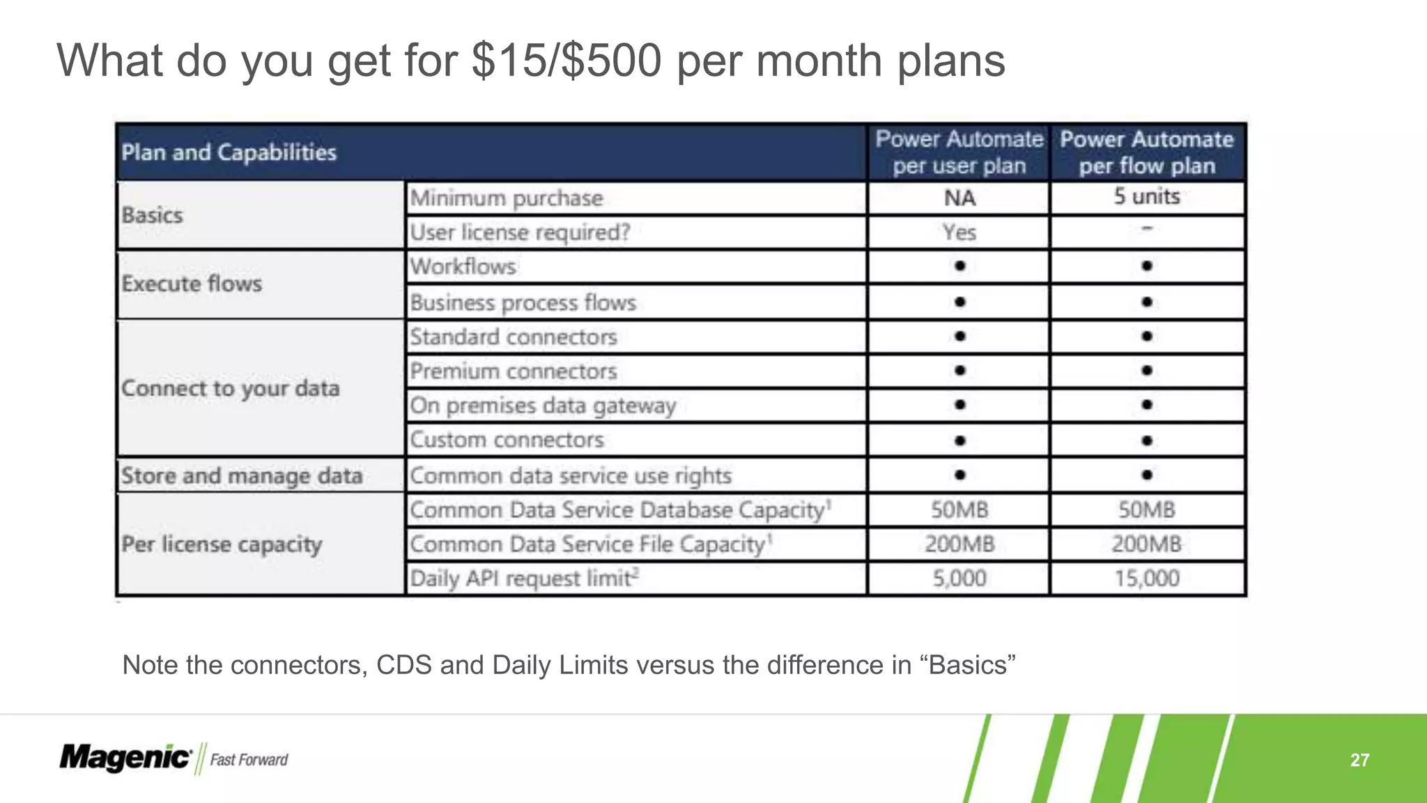 27
What do you get for $15/$500 per month plans
Note the connectors, CDS and Daily Limits versus the difference in “Basics”
 