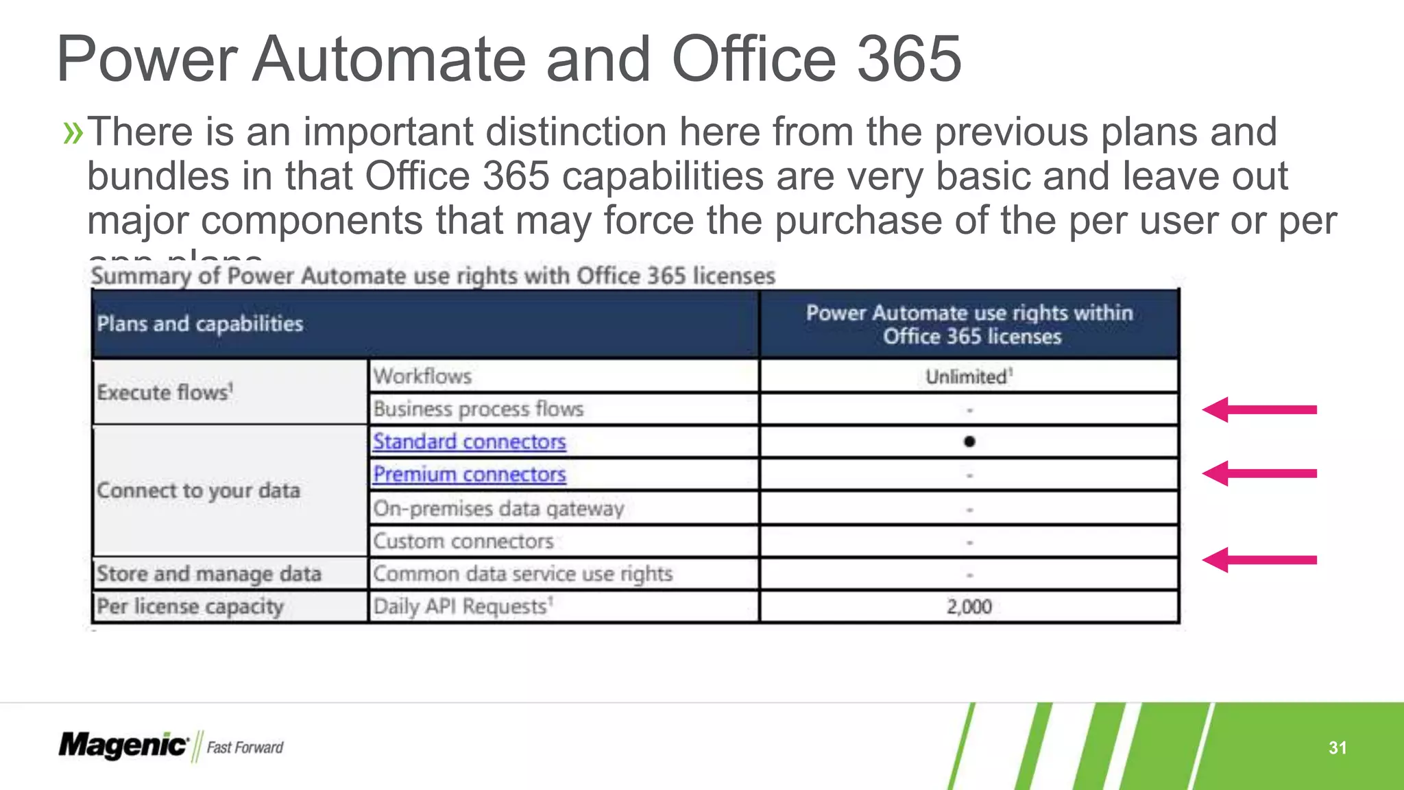 31
»There is an important distinction here from the previous plans and
bundles in that Office 365 capabilities are very basic and leave out
major components that may force the purchase of the per user or per
app plans
Power Automate and Office 365
 