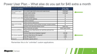13
Power User Plan – What else do you get for $40 extra a month
Remember this is for “unlimited” custom applications
 