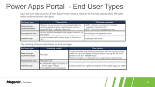 20
Power Apps Portal - End User Types
 