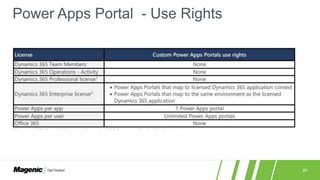 21
Power Apps Portal - Use Rights
 