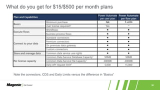 30
What do you get for $15/$500 per month plans
Note the connectors, CDS and Daily Limits versus the difference in “Basics”
 