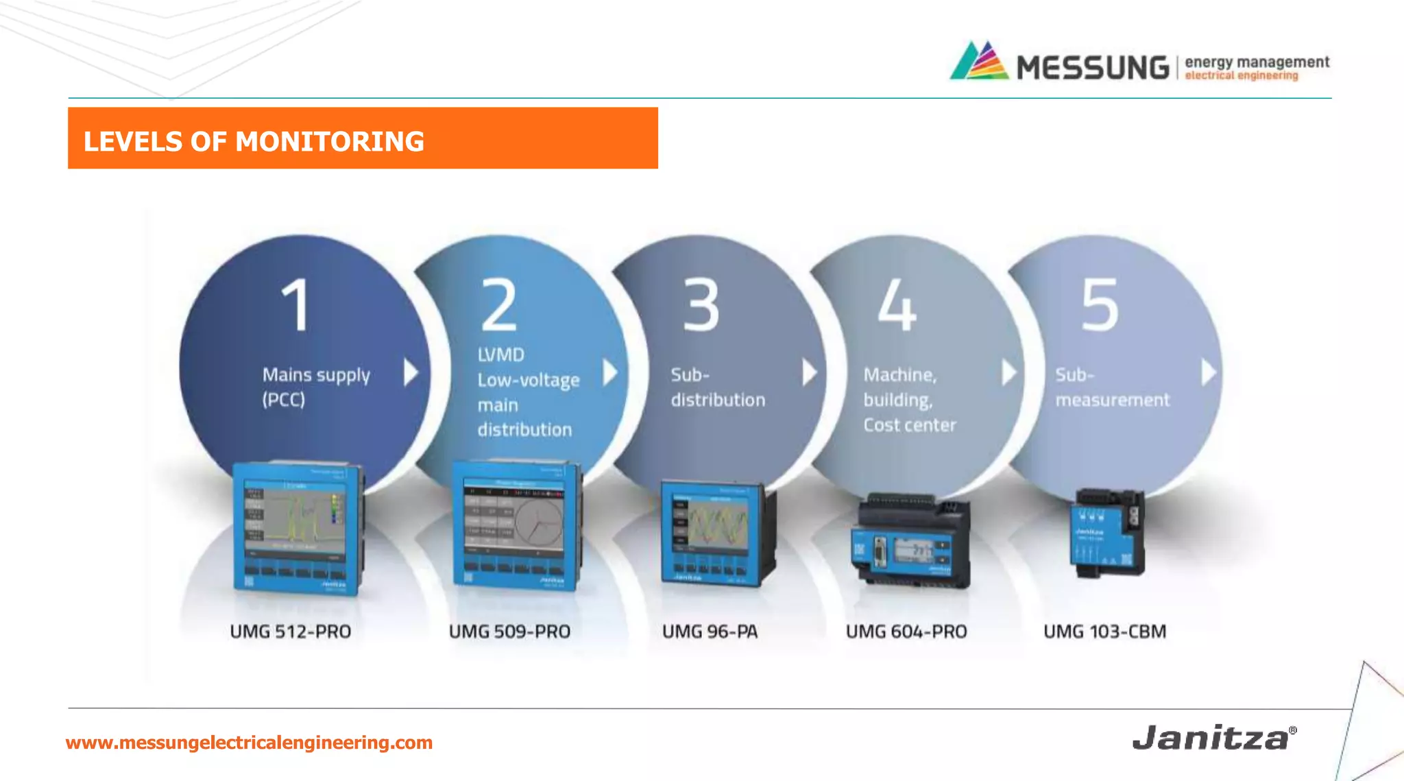 www.messungelectricalengineering.com
LEVELS OF MONITORING
 