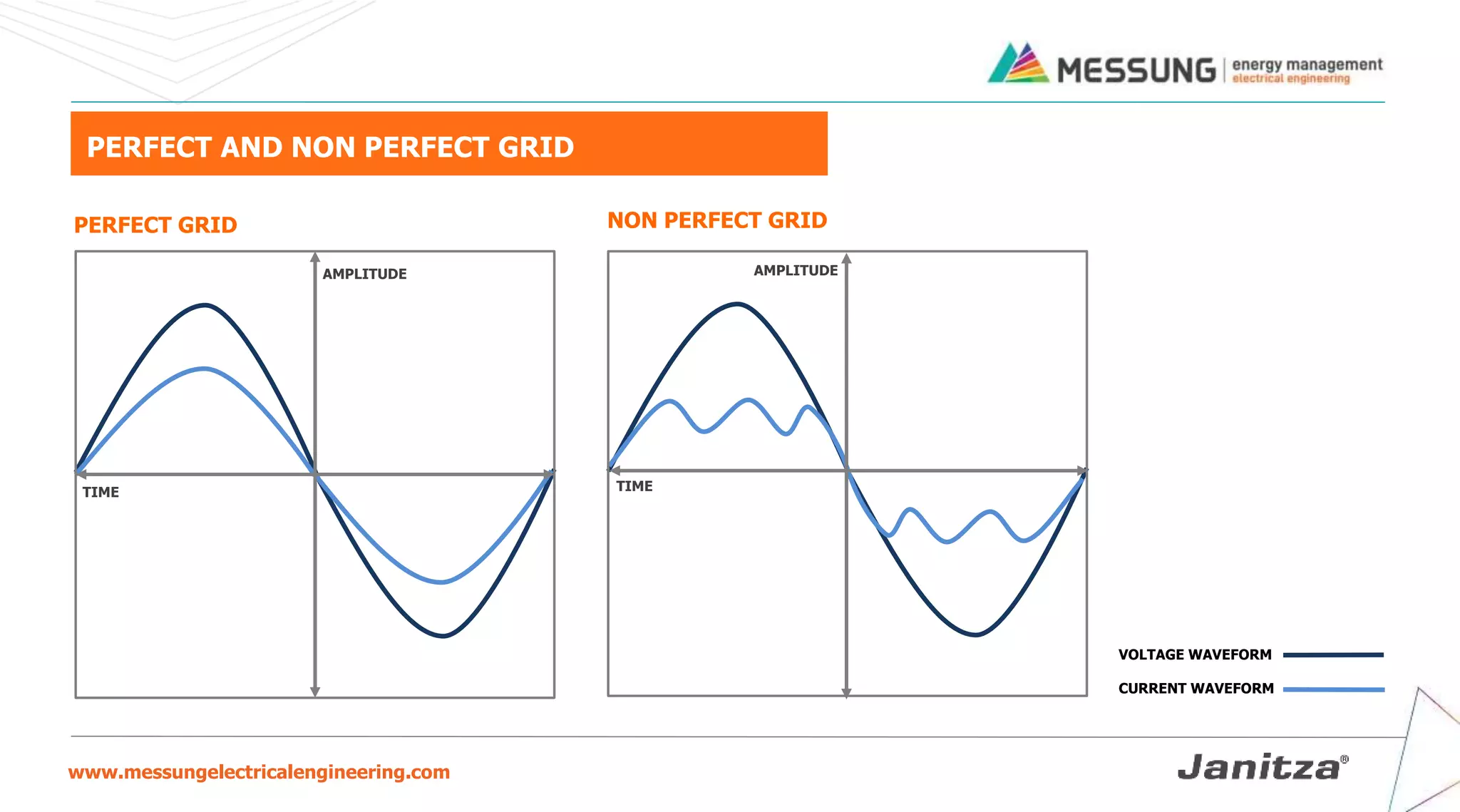 www.messungelectricalengineering.com
PERFECT AND NON PERFECT GRID
PERFECT GRID
TIME
AMPLITUDE
VOLTAGE WAVEFORM
CURRENT WAVEFORM
3
NON PERFECT GRID
AMPLITUDE
TIME
 