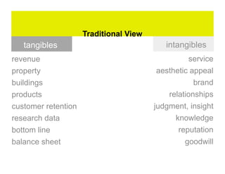 Traditional View
   tangibles                               intangibles
revenue                                          service
property                                aesthetic appeal
buildings                                           brand
products                                    relationships
customer retention                      judgment, insight
research data                                 knowledge
bottom line                                   reputation
balance sheet                                   goodwill
 