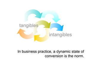 tangibles
                   intangibles


In business practice, a dynamic state of
                conversion is the norm.
 