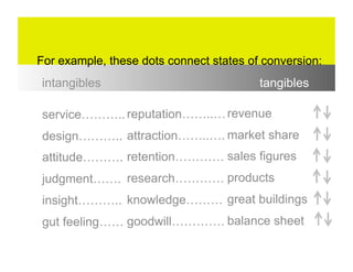 For example, these dots connect states of conversion:
intangibles                              tangibles

service……….. reputation……..… revenue
design……….. attraction……..…. market share
attitude………. retention………… sales figures
judgment……. research………… products
insight……….. knowledge……… great buildings
gut feeling…… goodwill…………. balance sheet
 