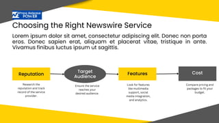 Choosing the Right Newswire Service
Lorem ipsum dolor sit amet, consectetur adipiscing elit. Donec non porta
eros. Donec sapien erat, aliquam et placerat vitae, tristique in ante.
Vivamus finibus luctus ipsum ut sagittis.
Reputation Features
Target
Audience
Cost
Research the
reputation and track
record of the service
provider.
Ensure the service
reaches your
desired audience.
Look for features
like multimedia
support, social
media integration,
and analytics.
Compare pricing and
packages to fit your
budget.
 