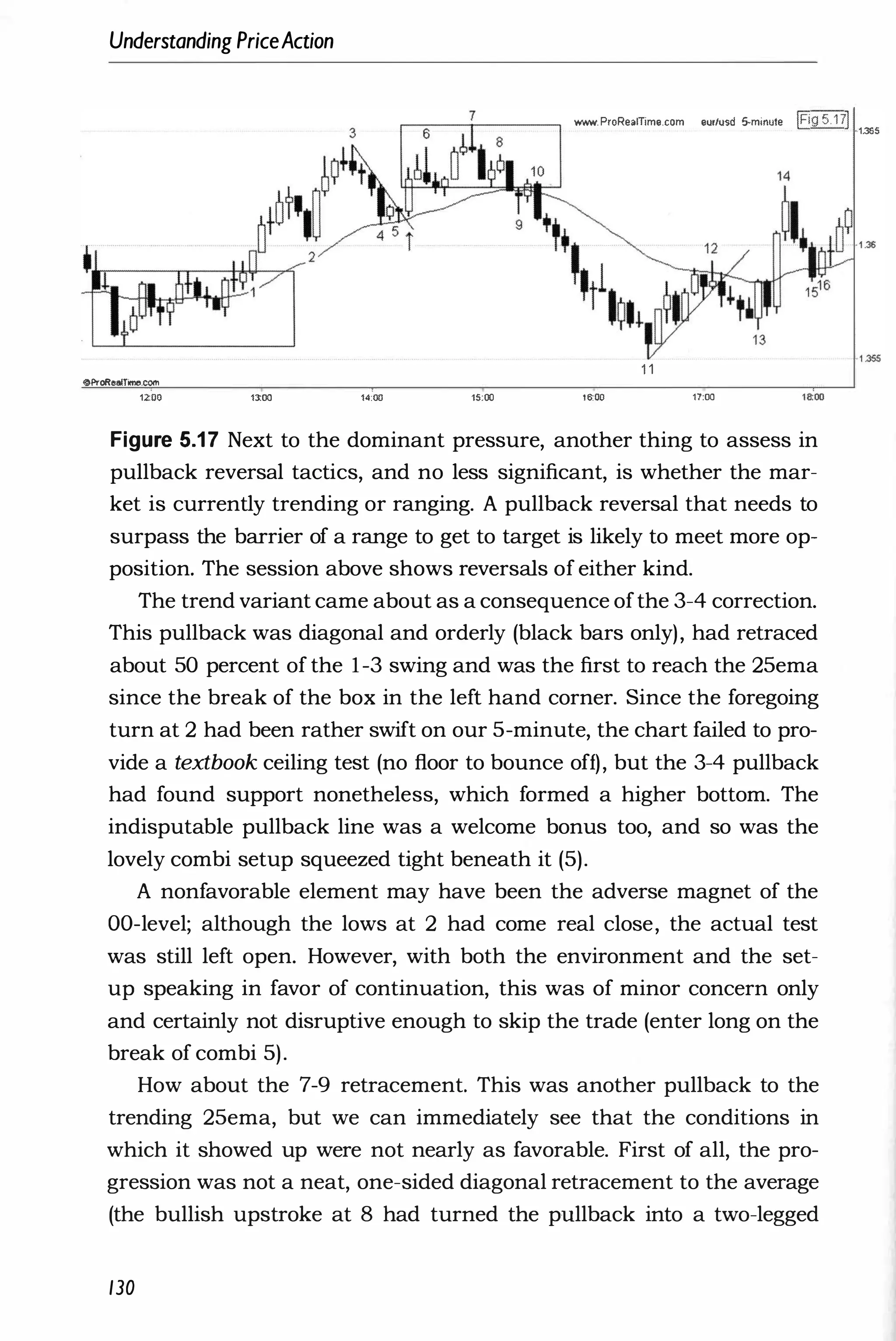 Understanding PriceAction
.--::c---r-------,
www. ProRealTime.com eur/usd 5-minute !Fig 5.171
1 1
OProRealTime.oom
1�OO 13:00 14:00 15:00 16
:00 17:00
Figure 5.17 Next to the dominant pressure, another thing to assess in
pullback reversal tactics, and no less significant, is whether the mar­
ket is currently trending or ranging. A pullback reversal that needs to
surpass the barrier of a range to get to target is likely to meet more op­
position. The session above shows reversals of either kind.
The trend variant came about as a consequence ofthe 3-4 correction.
This pullback was diagonal and orderly (black bars only), had retraced
about 50 percent of the 1-3 swing and was the first to reach the 25ema
since the break of the box in the left hand corner. Since the foregoing
turn at 2 had been rather swift on our 5-minute, the chart failed to pro­
vide a textbook ceiling test (no floor to bounce off), but the 3-4 pullback
had found support nonetheless, which formed a higher bottom. The
indisputable pullback line was a welcome bonus too, and so was the
lovely combi setup squeezed tight beneath it (5).
A nonfavorable element may have been the adverse magnet of the
OO-level; although the lows at 2 had come real close, the actual test
was still left open. However, with both the environment and the set­
up speaking in favor of continuation, this was of minor concern only
and certainly not disruptive enough to skip the trade (enter long on the
break of combi 5).
How about the 7-9 retracement. This was another pullback to the
trending 25ema, but we can immediately see that the conditions in
which it showed up were not nearly as favorable. First of all, the pro­
gression was not a neat, one-sided diagonal retracement to the average
(the bullish upstroke at 8 had turned the pullback into a two-legged
130
1.305
-1 .355
 