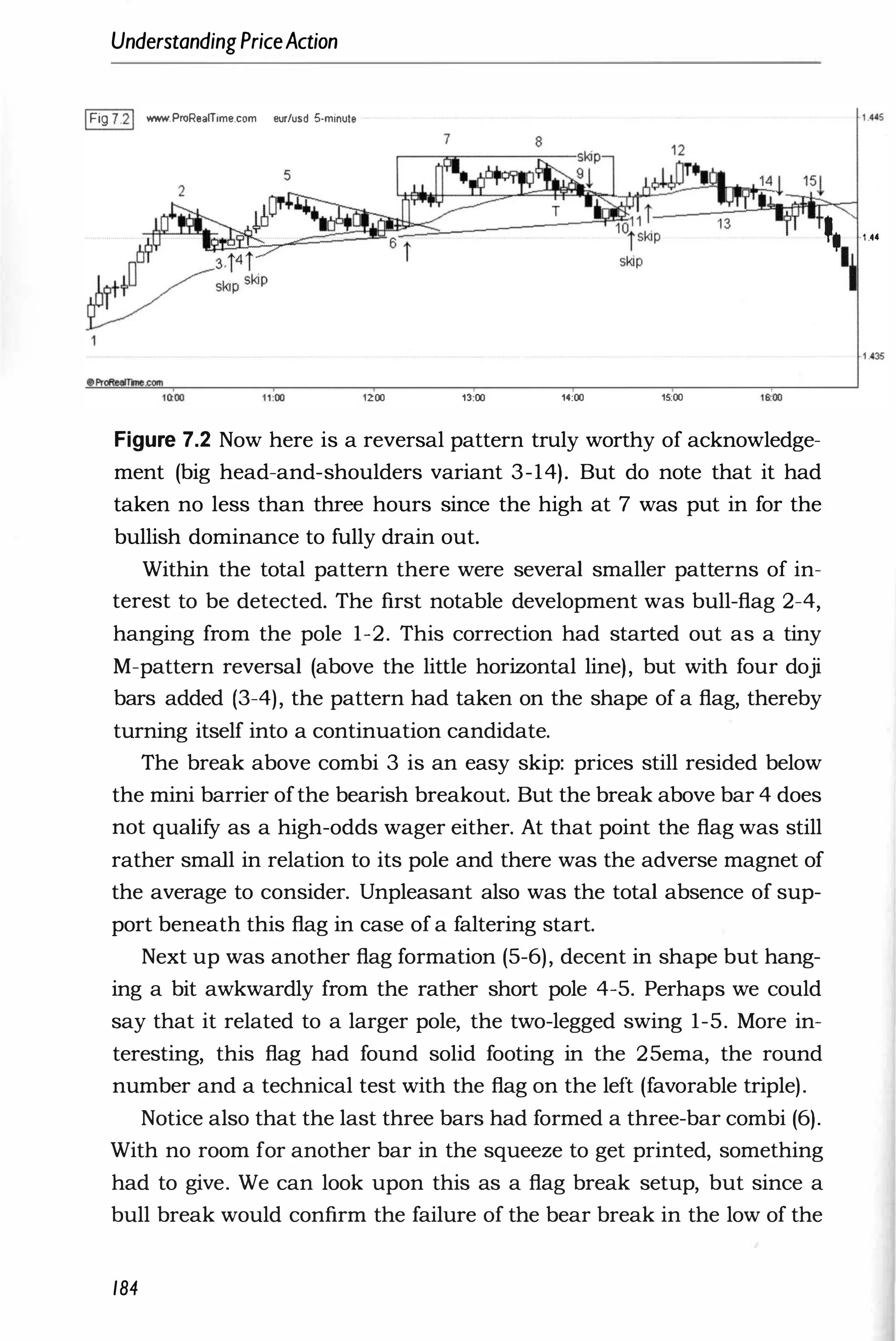 UnderstandingPriceAction
1Fig 7.21 www.ProR••lTime.com eur/usd 5-minut.
2
1Q'OO 1200
7 8
13:00 14:00 15;00
Figure 7.2 Now here is a reversal pattern truly worthy of acknowledge­
ment (big head-and-shoulders variant 3-14). But do note that it had
taken no less than three hours since the high at 7 was put in for the
bullish dominance to fully drain out.
Within the total pattern there were several smaller patterns of in­
terest to be detected. The first notable development was bull-flag 2-4,
hanging from the pole 1-2. This correction had started out as a tiny
M-pattern reversal (above the little horizontal line), but with four doji
bars added (3-4), the pattern had taken on the shape of a flag, thereby
turning itself into a continuation candidate.
The break above combi 3 is an easy skip: prices still resided below
the mini barrier ofthe bearish breakout. But the break above bar 4 does
not qualify as a high-odds wager either. At that point the flag was still
rather small in relation to its pole and there was the adverse magnet of
the average to consider. Unpleasant also was the total absence of sup­
port beneath this flag in case of a faltering start.
Next up was another flag formation (5-6), decent in shape but hang­
ing a bit awkwardly from the rather short pole 4-5. Perhaps we could
say that it related to a larger pole, the two-legged swing 1-5. More in­
teresting, this flag had found solid footing in the 25ema, the round
number and a technical test with the flag on the left (favorable triple).
Notice also that the last three bars had formed a three-bar combi (6).
With no room for another bar in the squeeze to get printed, something
had to give. We can look upon this as a flag break setup, but since a
bull break would confirm the failure of the bear break in the low of the
184
-1 .445
', ..
..
I
 