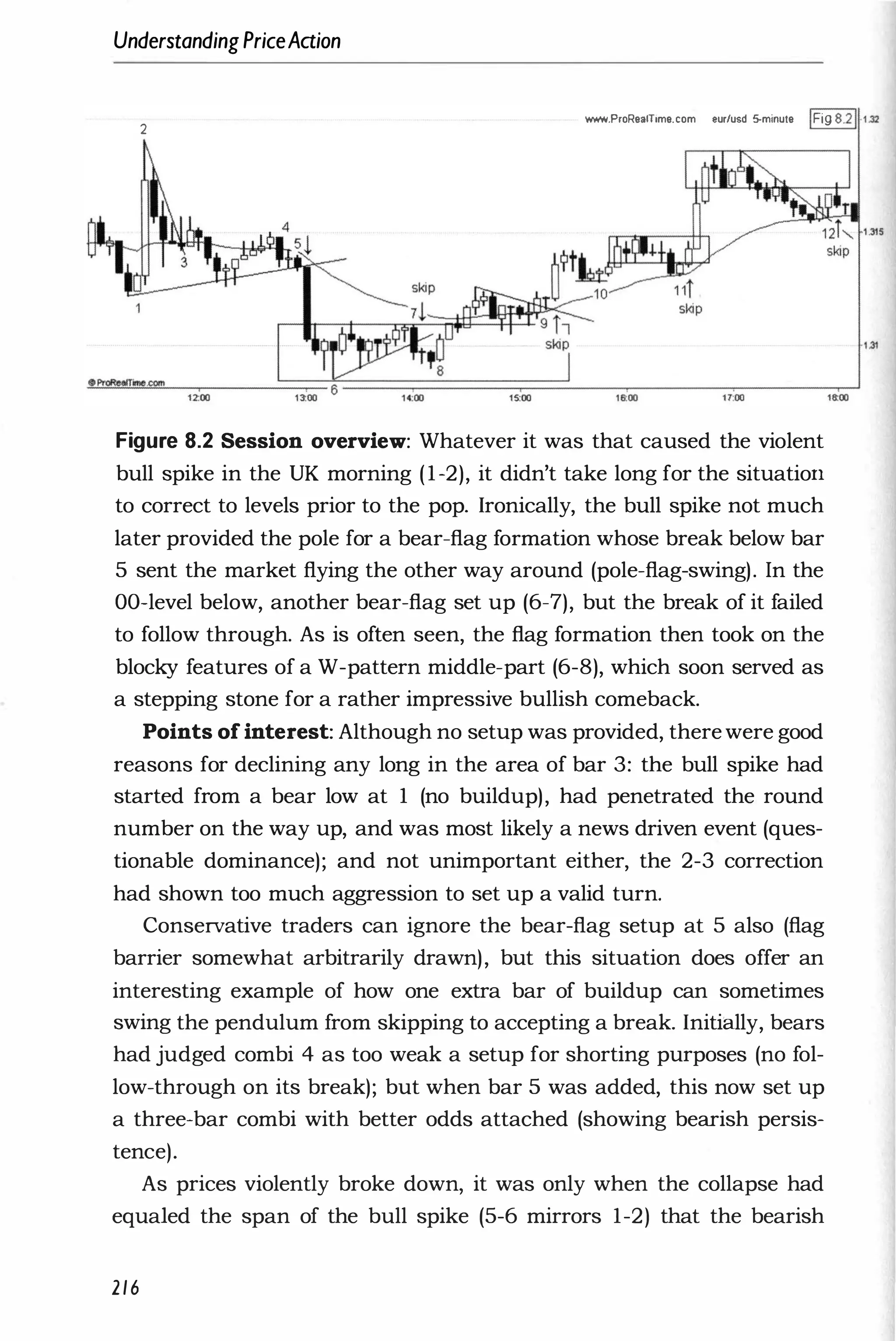 UnderstandingPriceAaion
2
'tiMW.ProReaITime.com eur/usd 5-minute IFi9 8.21-1 ..32
Figure 8.2 Session overview: Whatever it was that caused the violent
bull spike in the UK morning (1-2), it didn't take long for the situation
to correct to levels prior to the pop. Ironically, the bull spike not much
later provided the pole for a bear-flag formation whose break below bar
5 sent the market flying the other way around (pole-flag-swing). In the
DO-level below, another bear-flag set up (6-7), but the break of it failed
to follow through. As is often seen, the flag formation then took on the
blocky features of a W-pattern middle-part (6-8), which soon served as
a stepping stone for a rather impressive bullish comeback.
Points of interest: Although no setup was provided, therewere good
reasons for declining any long in the area of bar 3: the bull spike had
started from a bear low at 1 (no buildup), had penetrated the round
number on the way up, and was most likely a news driven event (ques­
tionable dominance); and not unimportant either, the 2-3 correction
had shown too much aggression to set up a valid turn.
Conservative traders can ignore the bear-flag setup at 5 also (flag
barrier somewhat arbitrarily drawn), but this situation does offer an
interesting example of how one extra bar of buildup can sometimes
swing the pendulum from skipping to accepting a break. Initially, bears
had judged combi 4 as too weak a setup for shorting purposes (no fol­
low-through on its break); but when bar 5 was added, this now set up
a three-bar combi with better odds attached (showing bearish persis­
tence).
As prices violently broke down, it was only when the collapse had
equaled the span of the bull spike (5-6 mirrors 1-2) that the bearish
216
 