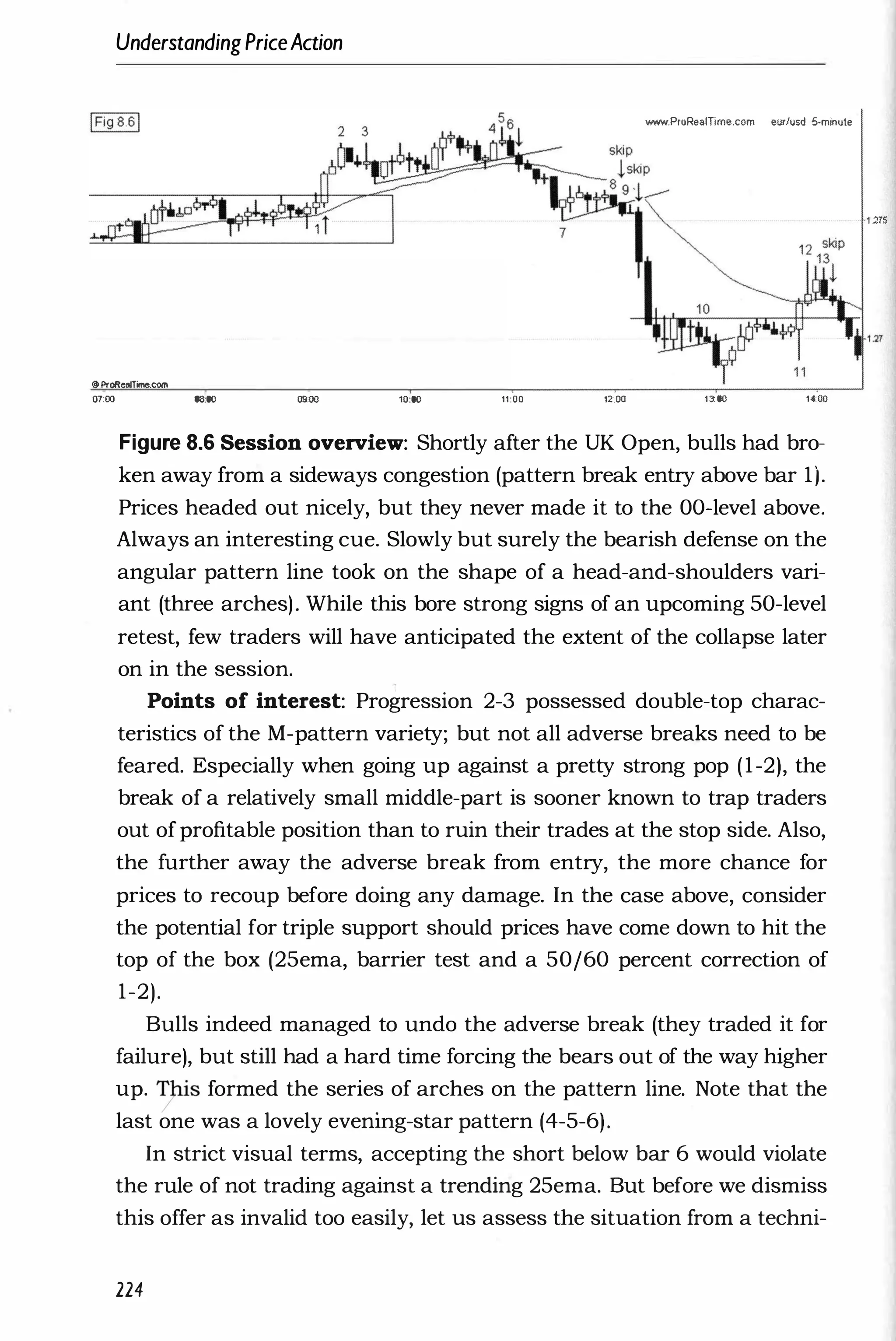 UnderstandingPriceAction
oProRc5lnrnc.com
07:(10 08:00 09.00 11);00 11:00 12:00
W'/IINII.ProRealTime.com eur/usd 5-minute
11
1 0 00 14;00
Figure 8.6 Session overview: Shortly after the UK Open, bulls had bro­
ken away from a sideways congestion (pattern break entry above bar 1).
Prices headed out nicely, but they never made it to the DO-level above.
Always an interesting cue. Slowly but surely the bearish defense on the
angular pattern line took on the shape of a head-and-shoulders vari­
ant (three arches). While this bore strong signs of an upcoming 50-level
retest, few traders will have anticipated the extent of the collapse later
on in the session.
Points of interest: Progression 2-3 possessed double-top charac­
teristics of the M-pattern variety; but not all adverse breaks need to be
feared. Especially when going up against a pretty strong pop (1-2), the
break of a relatively small middle-part is sooner known to trap traders
out ofprofitable position than to ruin their trades at the stop side. Also,
the further away the adverse break from entry, the more chance for
prices to recoup before doing any damage. In the case above, consider
the potential for triple support should prices have come down to hit the
top of the box (25ema, barrier test and a 50/60 percent correction of
1-2).
Bulls indeed managed to undo the adverse break (they traded it for
failure), but still had a hard time forcing the bears out of the way higher
up. This formed the series of arches on the pattern line. Note that the
/ .
last one was a lovely evenmg-star pattern (4-5-6).
In strict visual terms, accepting the short below bar 6 would violate
the rule of not trading against a trending 25ema. But before we dismiss
this offer as invalid too easily, let us assess the situation from a techni-
224
1 275
 