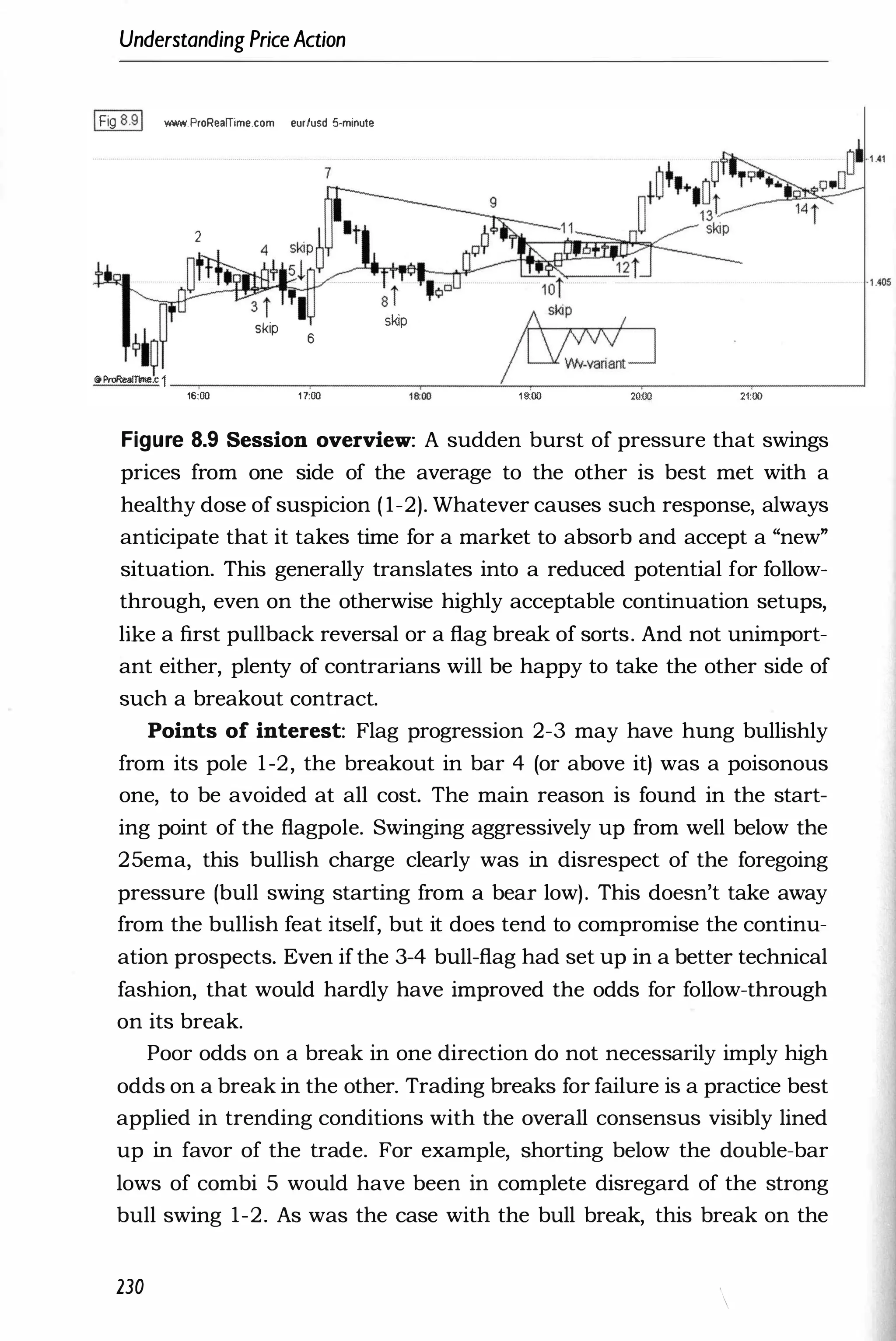 Understanding PriceAction
1Fig 8.91 ..........ProRealTime.com eur/usd 5-minute
7
2
l1�f
II��
II>ProR<!aIT
....c1
skip 6
16:00 1 7:00
skip
�
/
1ROO 1 9:00 2fr00 21:00
Figure 8.9 Session overview: A sudden burst of pressure that swings
prices from one side of the average to the other is best met with a
healthy dose of suspicion ( 1-2). Whatever causes such response, always
anticipate that it takes time for a market to absorb and accept a "new"
situation. This generally translates into a reduced potential for follow­
through, even on the otherwise highly acceptable continuation setups,
like a first pullback reversal or a flag break of sorts. And not unimport­
ant either, plenty of contrarians will be happy to take the other side of
such a breakout contract.
Points of interest: Flag progression 2-3 may have hung bullishly
from its pole 1-2, the breakout in bar 4 (or above it) was a poisonous
one, to be avoided at all cost. The main reason is found in the start­
ing point of the flagpole. Swinging aggressively up from well below the
25ema, this bullish charge clearly was in disrespect of the foregoing
pressure (bull swing starting from a bear low). This doesn't take away
from the bullish feat itself, but it does tend to compromise the continu­
ation prospects. Even ifthe 3-4 bull-flag had set up in a better technical
fashion, that would hardly have improved the odds for follow-through
on its break.
Poor odds on a break in one direction do not necessarily imply high
odds on a break in the other. Trading breaks for failure is a practice best
applied in trending conditions with the overall consensus visibly lined
up in favor of the trade. For example, shorting below the double-bar
lows of combi 5 would have been in complete disregard of the strong
bull swing 1-2. As was the case with the bull break, this break on the
230

·1 .405
 