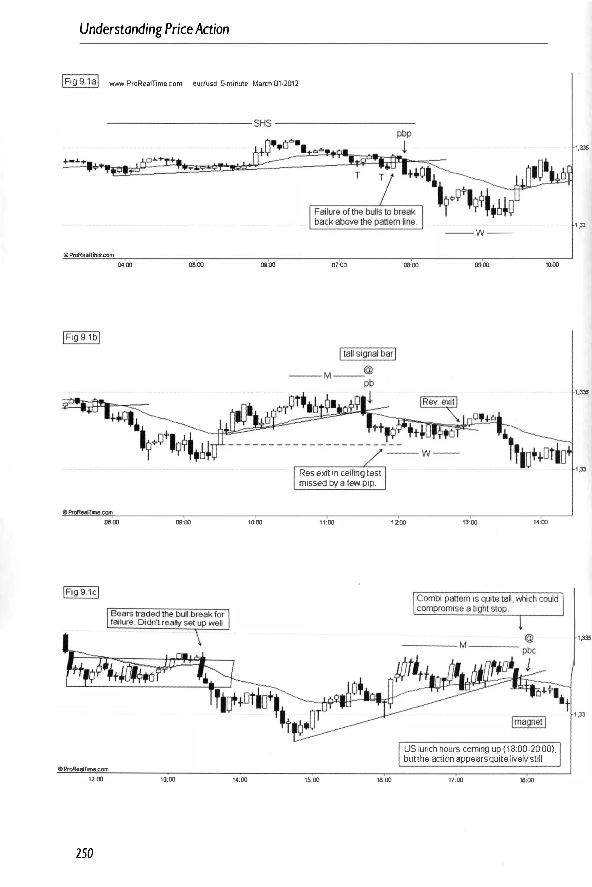 UnderstandingPriceAction
1Fig 9.1 al -..-. ProR.amme.com eurlusd 5-minut. March 01·2012
-------------------- SHS -------------------
10ProRealTime.com
04:00 05:00 0000
0000 09:00 10:00
0:ProReelTime.com
1�00 13:00 14;00
250
07:00
Res.exit in ceiling test
missed by a few pip.
0000
---- w --
09:00 10:00
11:00 1 2:00 13:00 14:00
15;00 18;00
------- M------- @
US lunch hours coming up (18:00-20:00).
butthe action appearsquite lively still
11:00 18;00
1,335
1 ,33
1,335
1,335
 