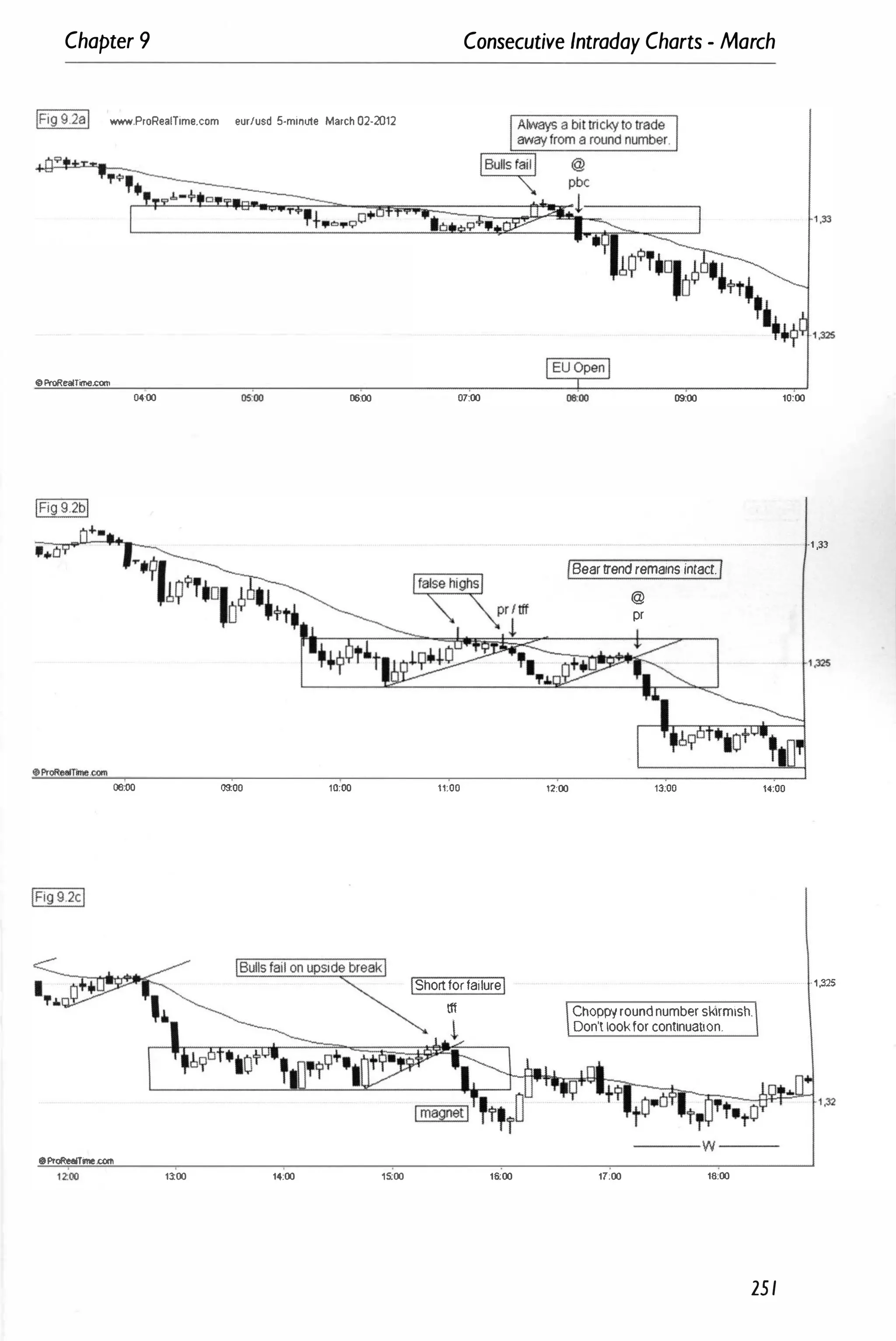 Chapter 9 Consecutive Intraday Charts - March
IFig9.2al _.ProReaITime.com eur/usd 5-minute March 02·2012
•ProRealTme.com
04:00 06:00 07:00 09:00
IBeartrend remains intact./
@
pr
10:00
08:00 09:00 10;00 11;00 12:00 13;00 14;00
OPtoReemne.com
noo 13:00 14:00 15:00
IShortforfailureI
tff
t
16:00
ChoPP')'roundnumberskirmish.
Don'tlookforcontinuation.
---w ---
17:00 16:00
251
·1 ,33
·1,325
 