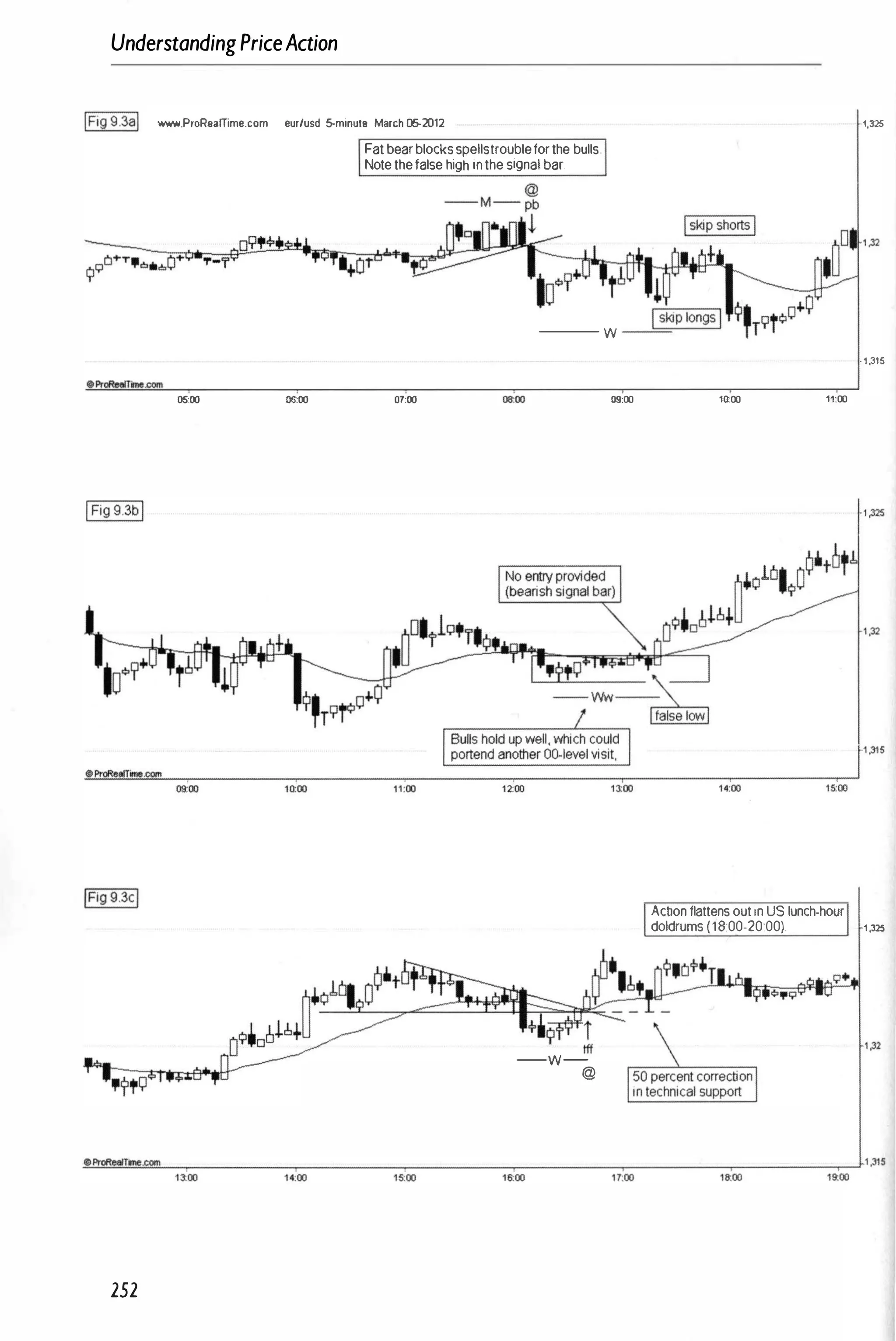 UnderstandingPriceAction
IFig9.3al WoN'N.PrOR83mme.COm eur/usd 5-minute March 05-2012 1,325
Fatbearblocksspellstroubleforthe bulls
Notethefalsehigh inthesignalbar.
05:00 06:00 0
7
:00
--- w
reoo 09:00
-
1
,315
10:00 11:00
, 1 ,325
ActionflattensoutinUS lunch-hour
doldrums(18:00-20:00). 1,325
m 1 �
-w­
@
"'
.. Pr
""
......
=
T
!.!!
....
"'
.com
"""-
-
,
-,
i
-
oo-
-
-
-
-
,•
.,...
:OO
-
-
-
-
-
,
...,.
s:OO
-
-
-
-
-
,
-
s:
r-
OO
-
-
-
-
-
17
�
:OO
-
-
-
-
-
,
...,.
8:00
-
-
-
-
-
,
�
9;
-
OO
-r
1
,31
5
252
 