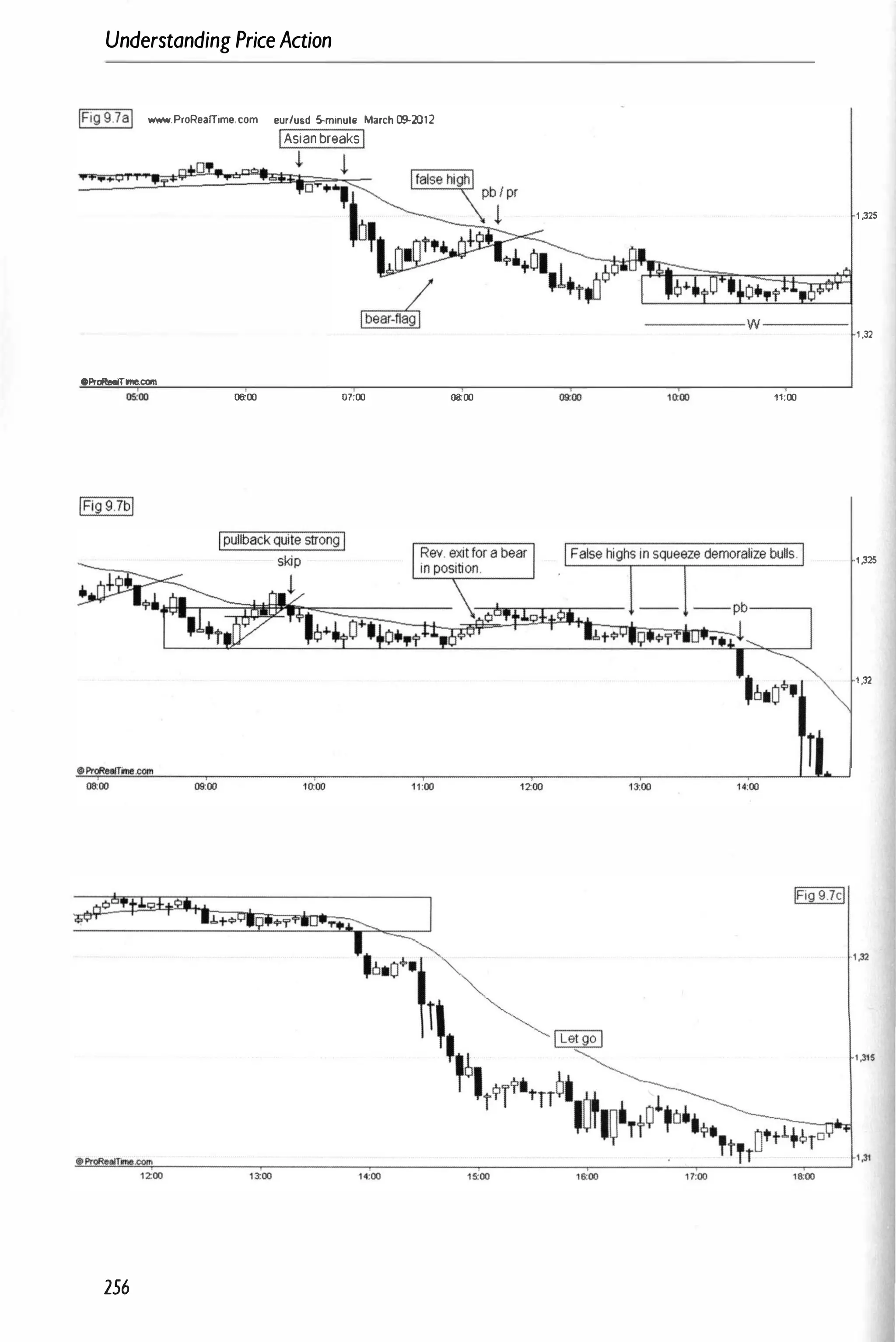 Understanding PriceAction
!Fig9.7al www.ProRealTime.com
OProRealTme.com
05:00 06:00
256
eur/usd 5-minute March CJ9..2012
1Asianbreaks1
t
07:00
1 ,325
-------- w -------
1.32
08:00 09:00 11:00
1 ,325
1,32
 