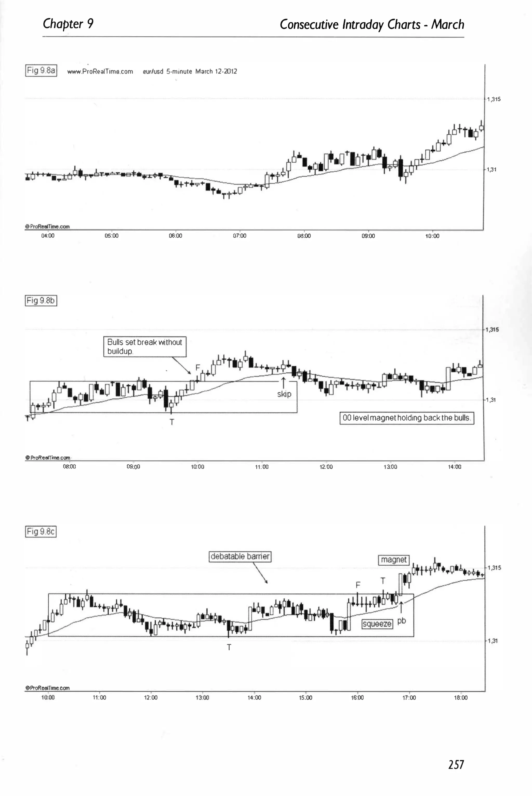 Chapter 9
!Fig9.8a! _.ProR••ITima.com aur/usd S-m,nule March 12·21J12
04:00
oProRe8Time.com
08:00
OProRealTime.com
05:00 06:00
11:00
Bulls setbreakwithout
buildup.
09:00
12:00
07:00
10:00
T
11;00
14:00
Consecutive Intraday Charts - March
08:00
12:00
15:00
09:00
+0
,t,MtiQ
+L
r
lol,J
10:00
!00 levelmagnetholdingbackthebulls.!
13:00 14:00
HWl 11:00 111:00
257
·1 ,315
1,31
1 ,315
1 ,31
 