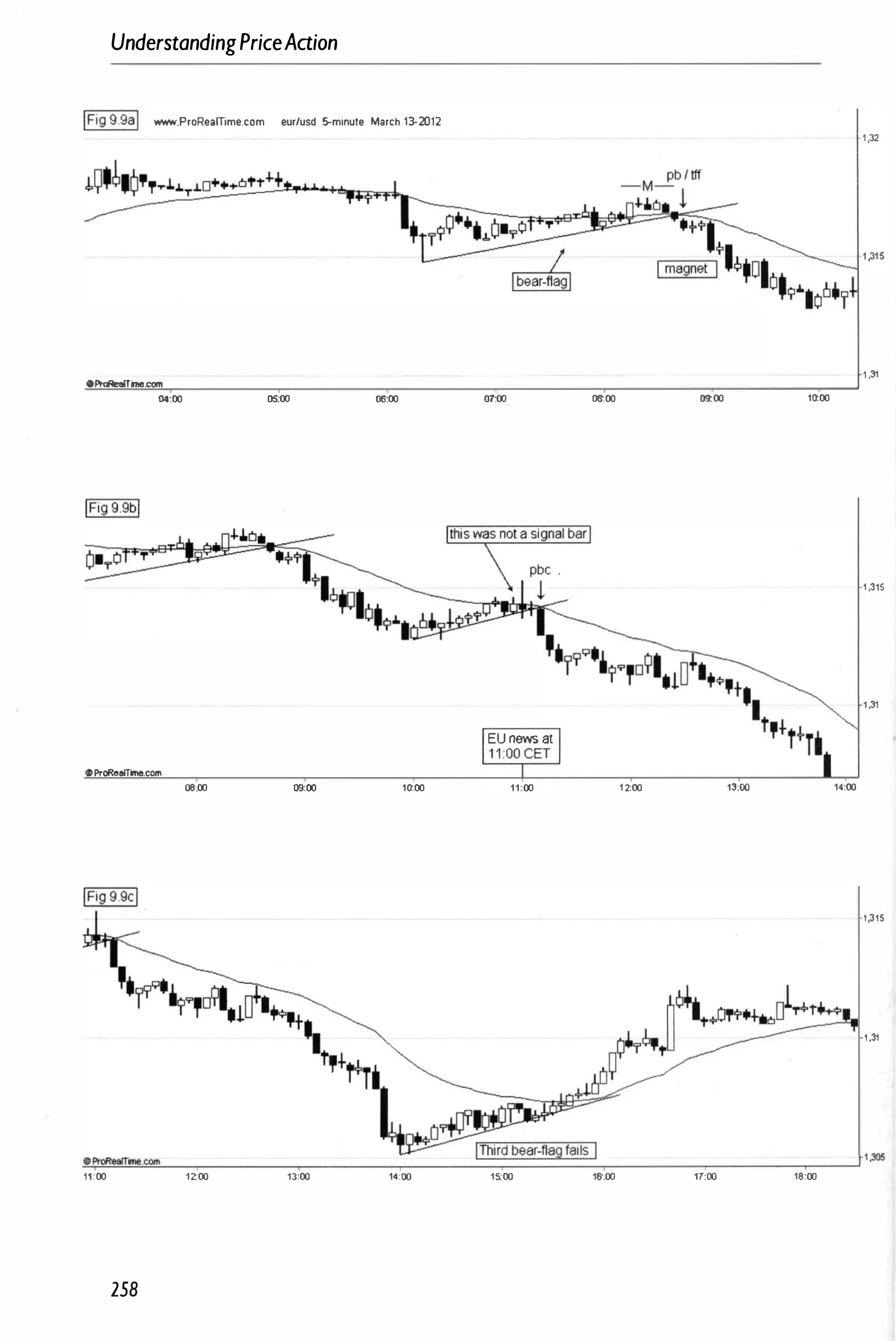 UnderstandingPriceAaion
IFig9.9al www.ProReamme.com eur/usd 5-minute March 13-2012
OProReafTme.com
04:00 05:00 06:00
$ProReelTlrne.com
08:.00 09:00 10:00
07:00
I
EUnews al
I
11:00 CE�
I
11:00
08:00 09:00
12:00
·1,32
1 ,31
10:00
1 ,315
1,31
13:00 14:00
1)15
1 ,31
�
O
�
��
�
�
_
�
.rom
�
__
__
__
__
__
__
__
__
__
�
__
__
__
�
�
==
�
==
�
__
__
__
__
__
__
__
__
__
__
� I�
11:00 12:00 13:00 14:00 15:00 16:00 11:00 18:00
258
 